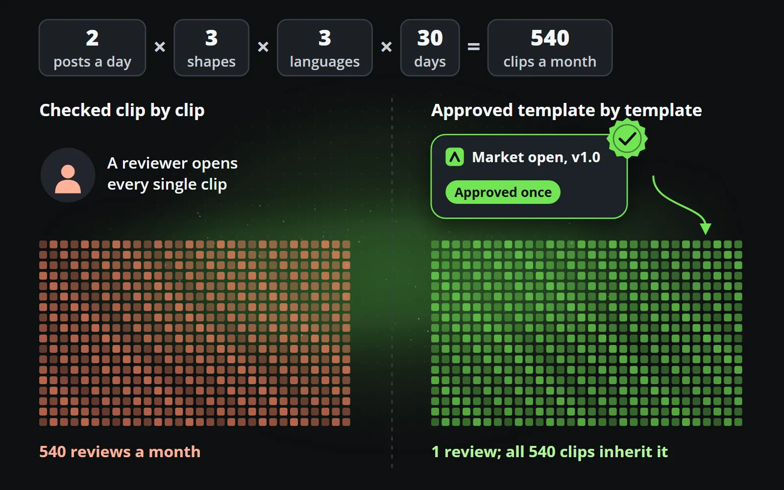 Two posts a day in three shapes and three languages over a 30-day month make 540 clips: as 540 squares to review one by one, or as one approved template version whose approval every clip inherits