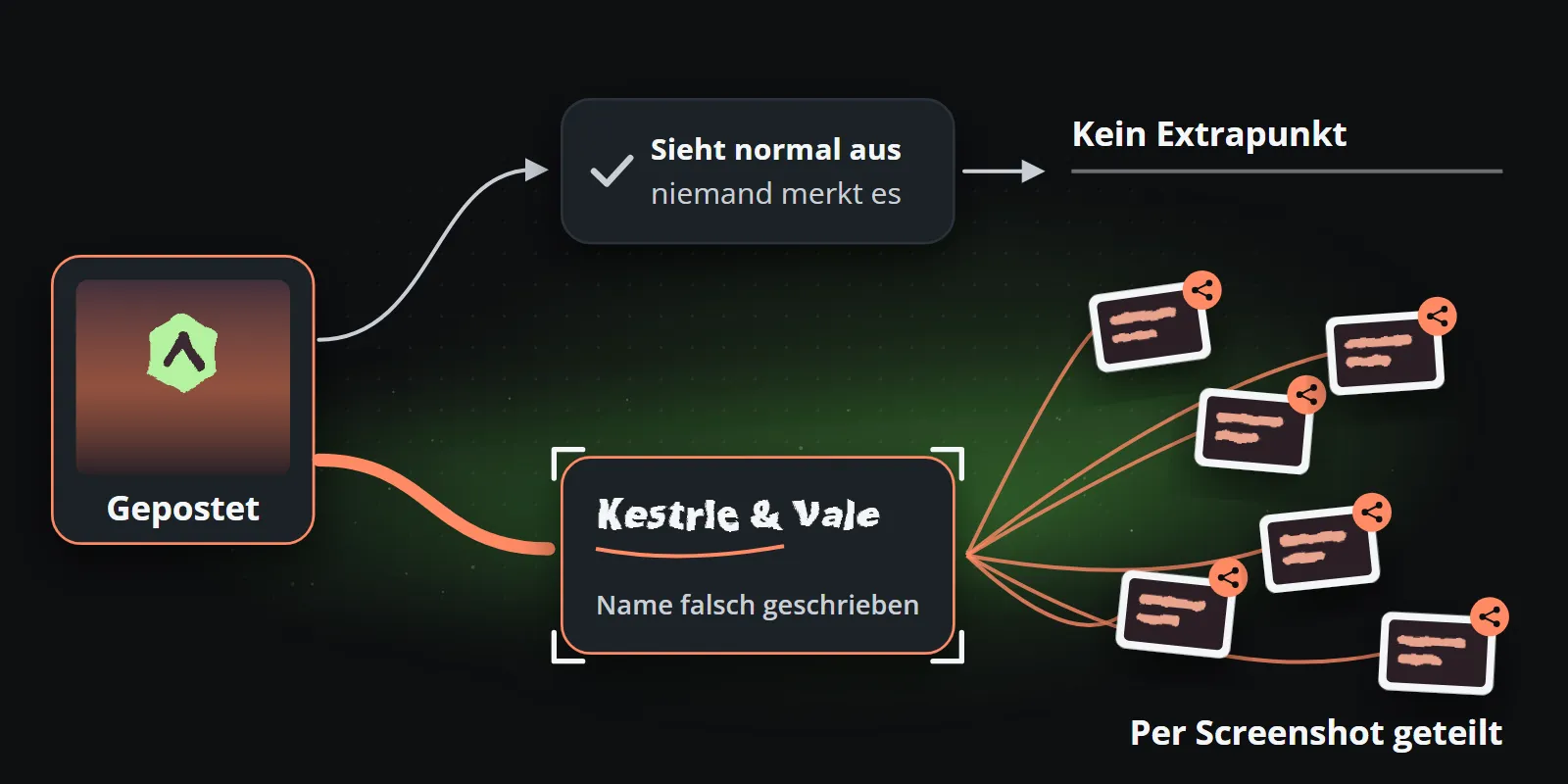 Zwei mögliche Ausgänge, wenn ein generierter Clip gepostet wird: Wenn er normal aussieht, bemerkt es niemand, und er bringt keinen Extrapunkt; wenn der Name der Marke falsch geschrieben ist, wird er per Screenshot festgehalten und die Kopien werden in alle Richtungen geteilt