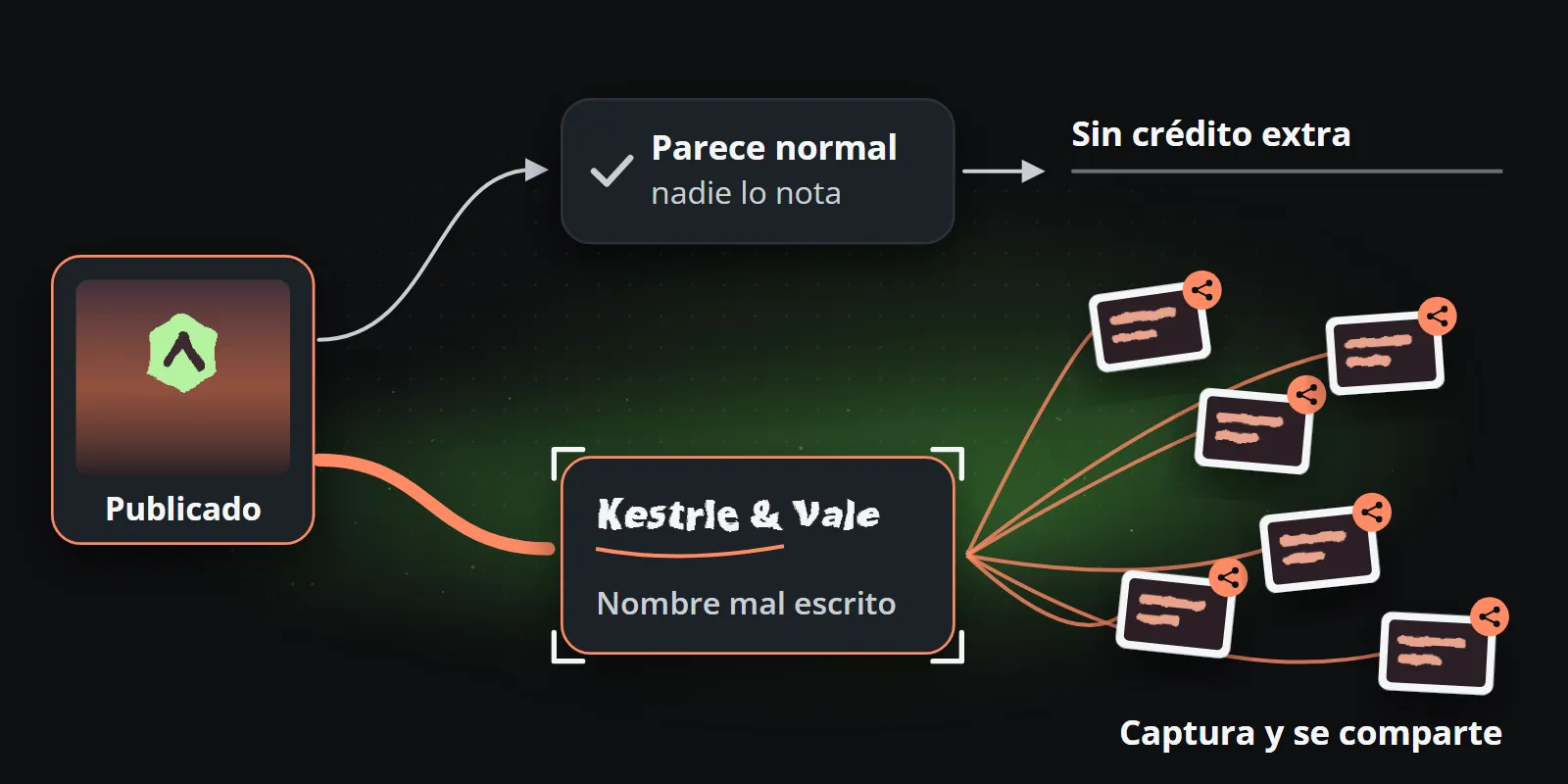 Dos resultados de un clip generado publicado: si parece normal, nadie lo nota y no suma ningún crédito extra; si el nombre de la marca está mal escrito, se captura y las copias se comparten en todas direcciones