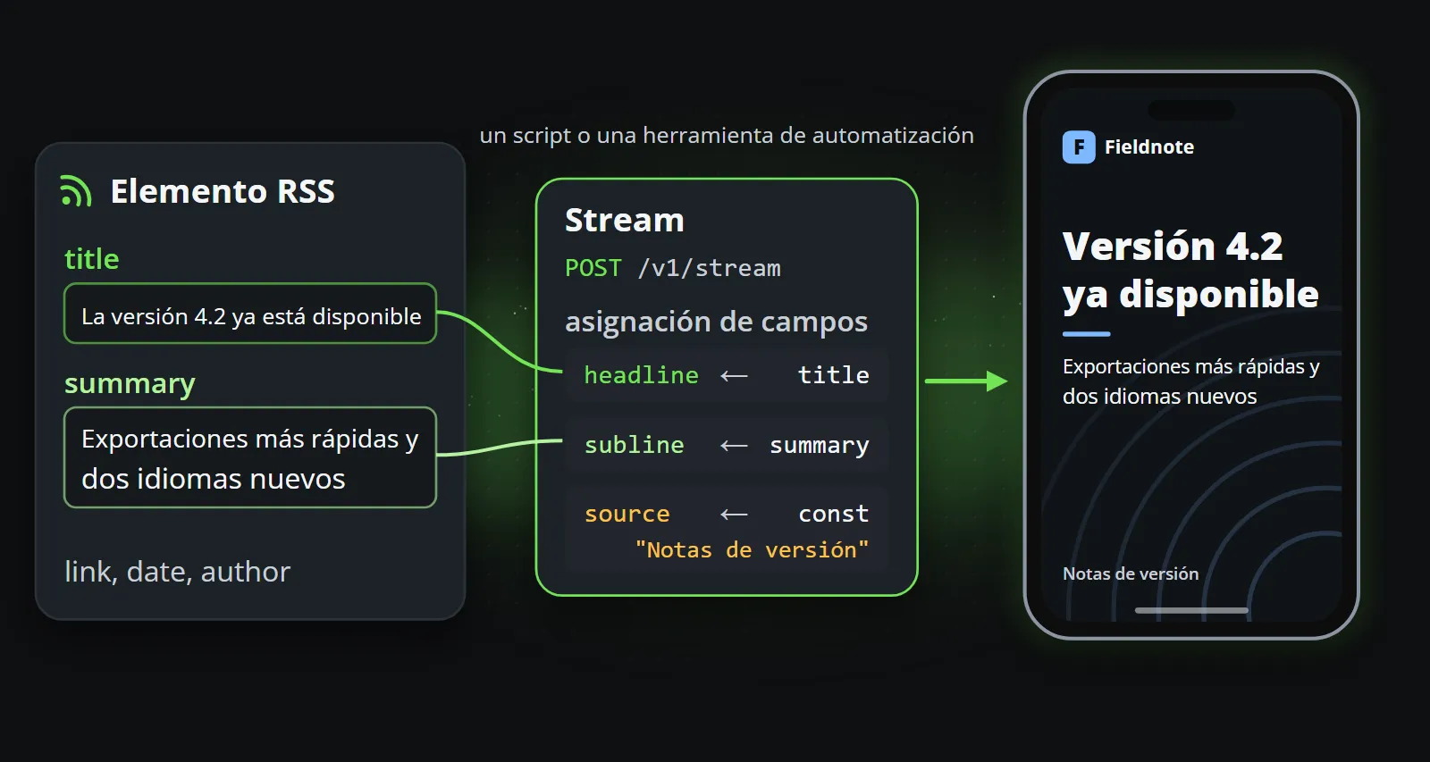 El título y el resumen de un elemento RSS enviados a un stream, cuya asignación de campos los coloca en el titular y el subtítulo de la plantilla, con una línea de fuente fija, y el clip de lanzamiento terminado en un teléfono