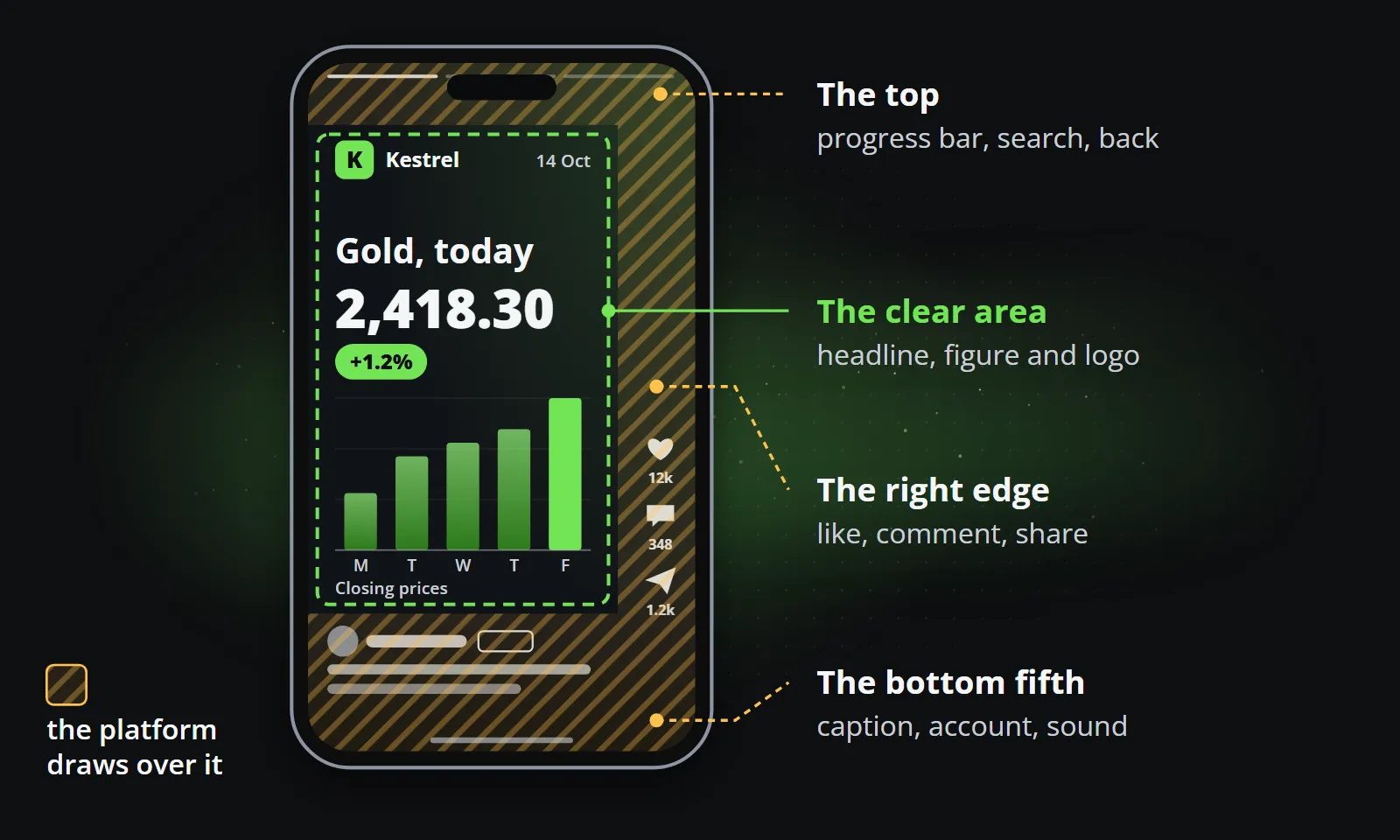 A 9:16 phone with the platform's areas hatched, the top band, the right edge with its buttons and the bottom fifth with the caption, and a clear area in the middle holding the logo, headline, figure and chart