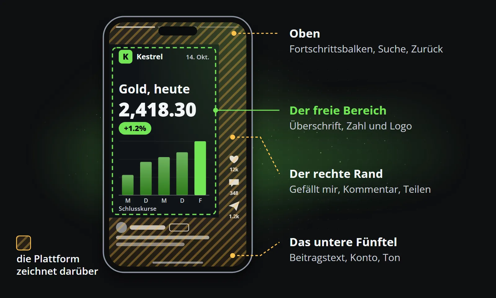 Ein 9:16-Telefon mit schraffierten Bereichen der Plattform, dem oberen Band, dem rechten Rand mit seinen Schaltflächen und dem unteren Fünftel mit der Bildunterschrift, und einem freien Bereich in der Mitte, der Logo, Überschrift, Zahl und Diagramm enthält