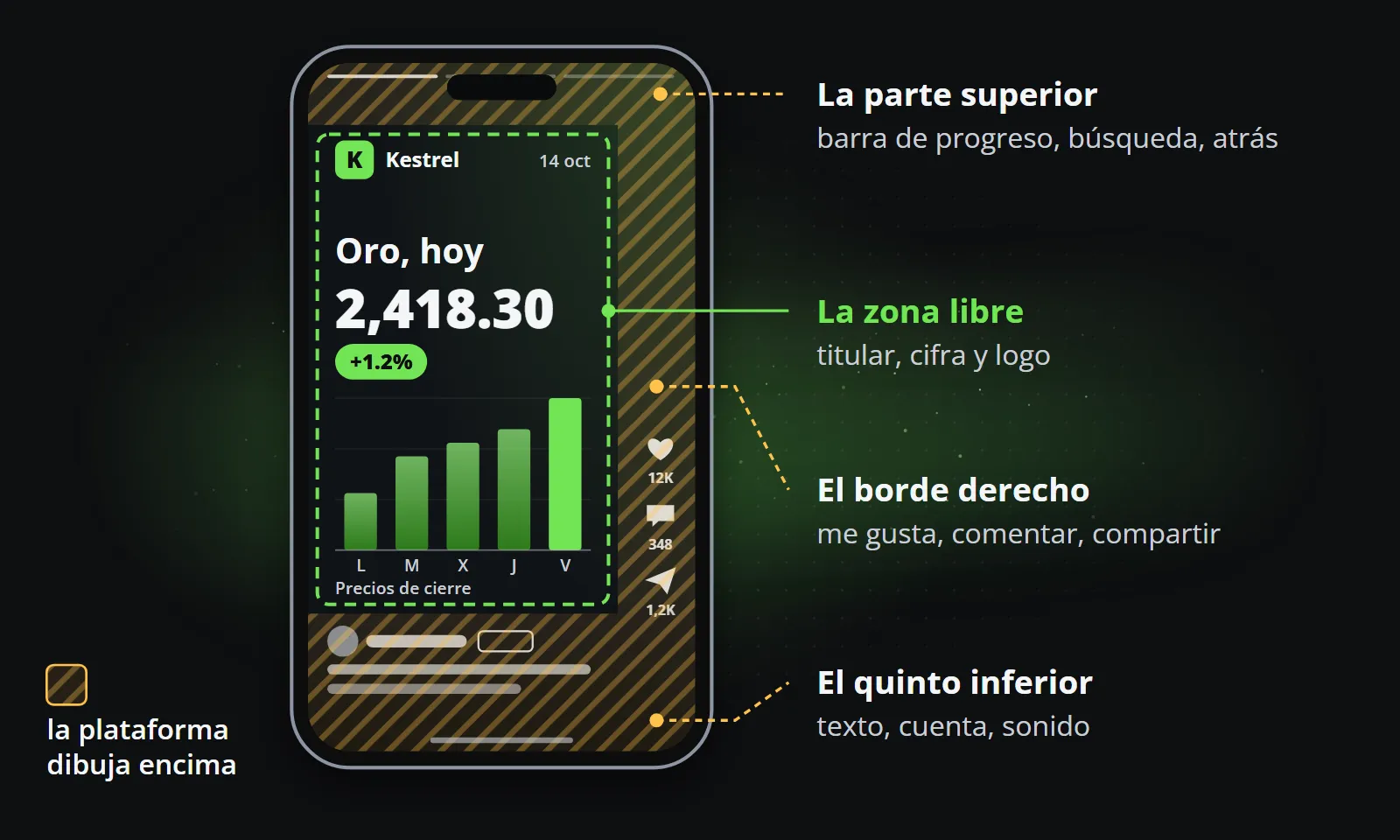 Un teléfono 9:16 con las áreas de la plataforma rayadas, la franja superior, el borde derecho con sus botones y el quinto inferior con la descripción, y un área libre en el centro que contiene el logo, el titular, la cifra y el gráfico