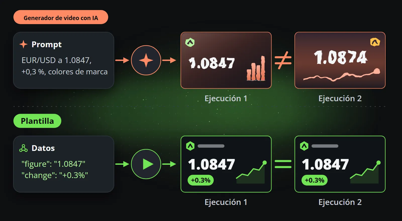 La misma entrada dos veces: un prompt pasado por un generador de video da dos clips distintos, 1.0847 y 1.0874 en diseños diferentes, mientras que los mismos datos pasados por una plantilla dan dos clips idénticos que muestran 1.0847