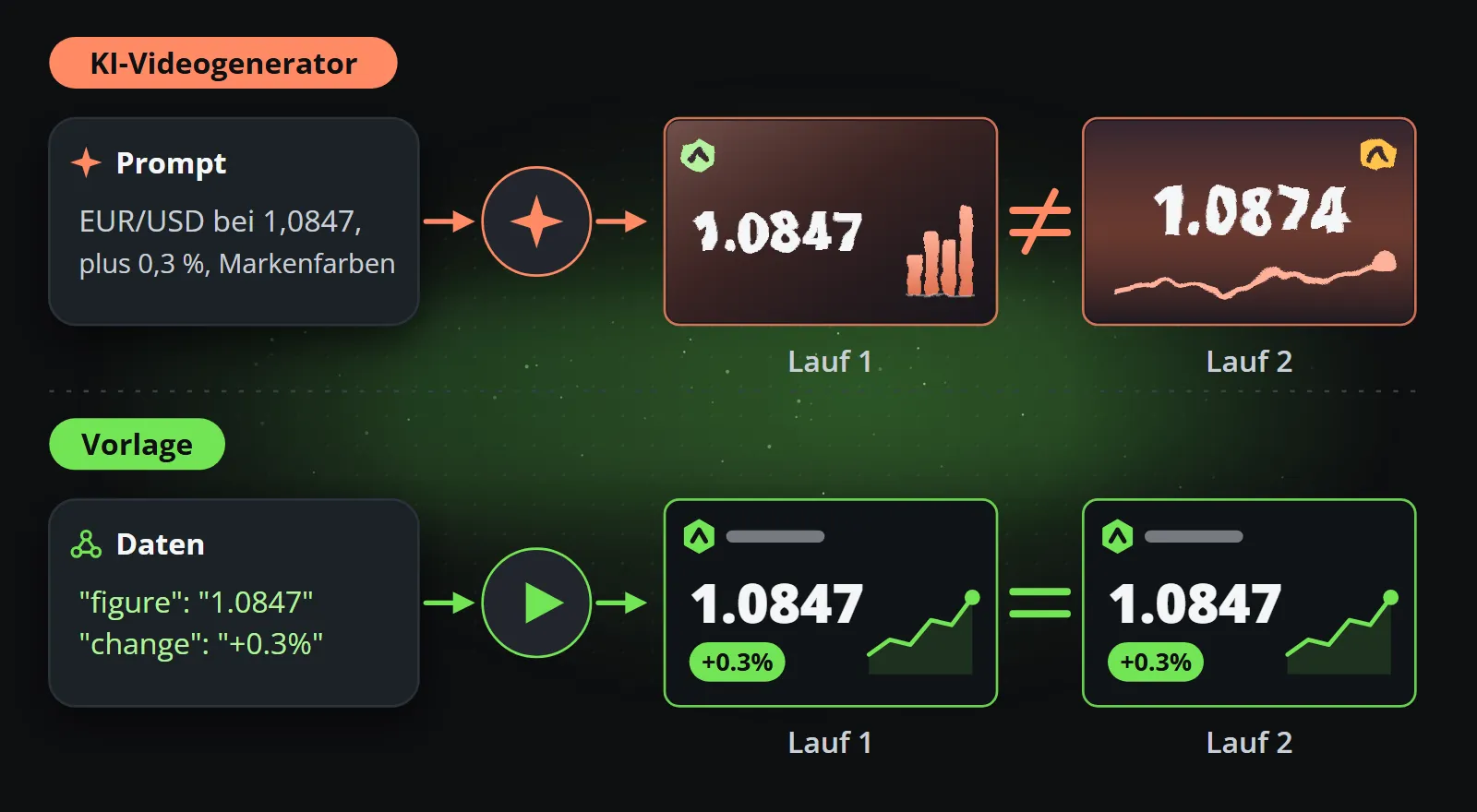 Dieselbe Eingabe zweimal: Ein Prompt, durch einen Videogenerator geschickt, ergibt zwei verschiedene Clips, 1.0847 und 1.0874 in unterschiedlichen Layouts, während dieselben Daten durch eine Vorlage zwei identische Clips mit 1.0847 ergeben