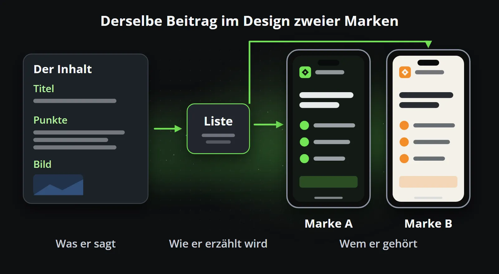 Derselbe Inhalt, von einer Vorlage dargestellt, im Design zweier Marken: ein dunkelgrünes und ein helles oranges Smartphone