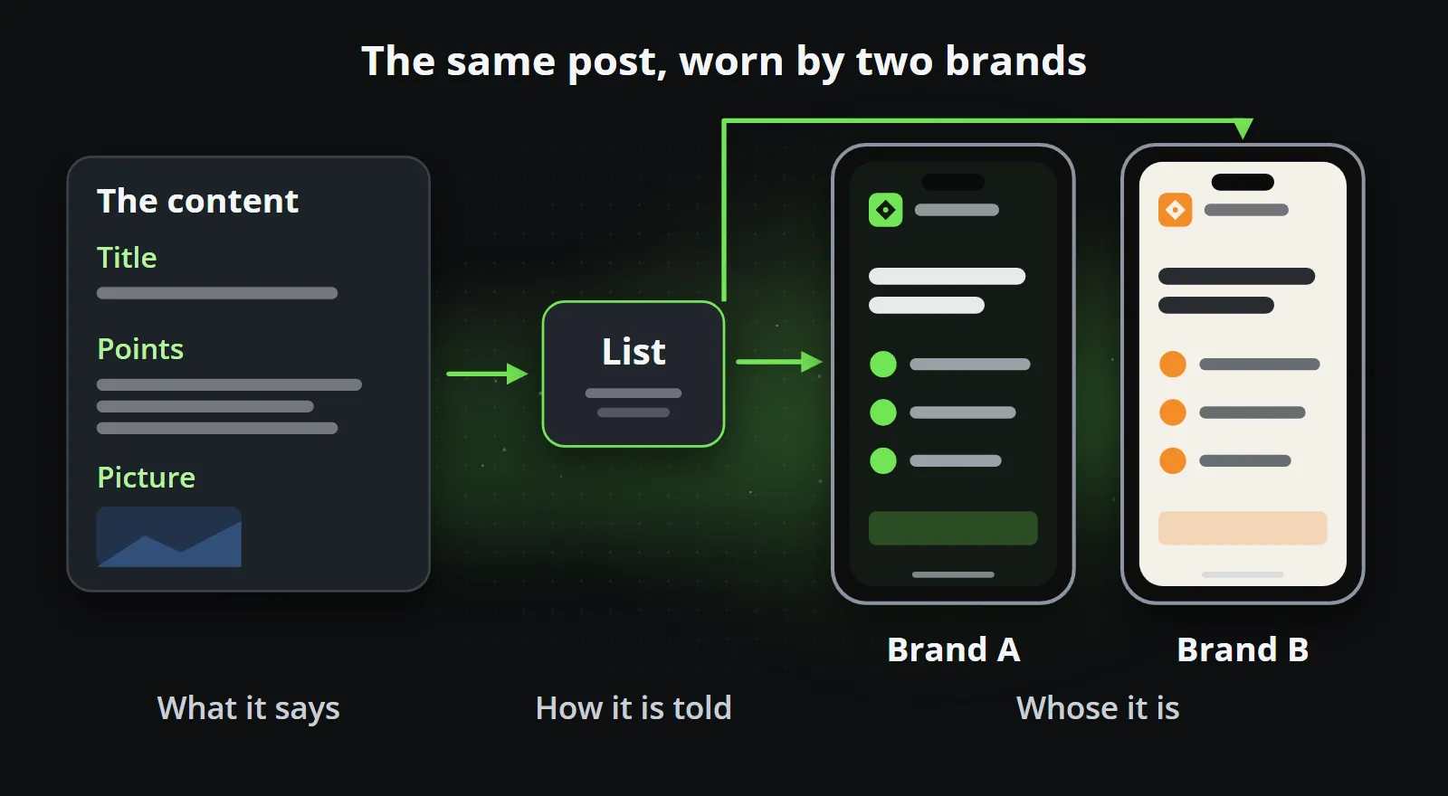 The same content, shown by one template, in the design of two brands: a dark green phone and a light orange one