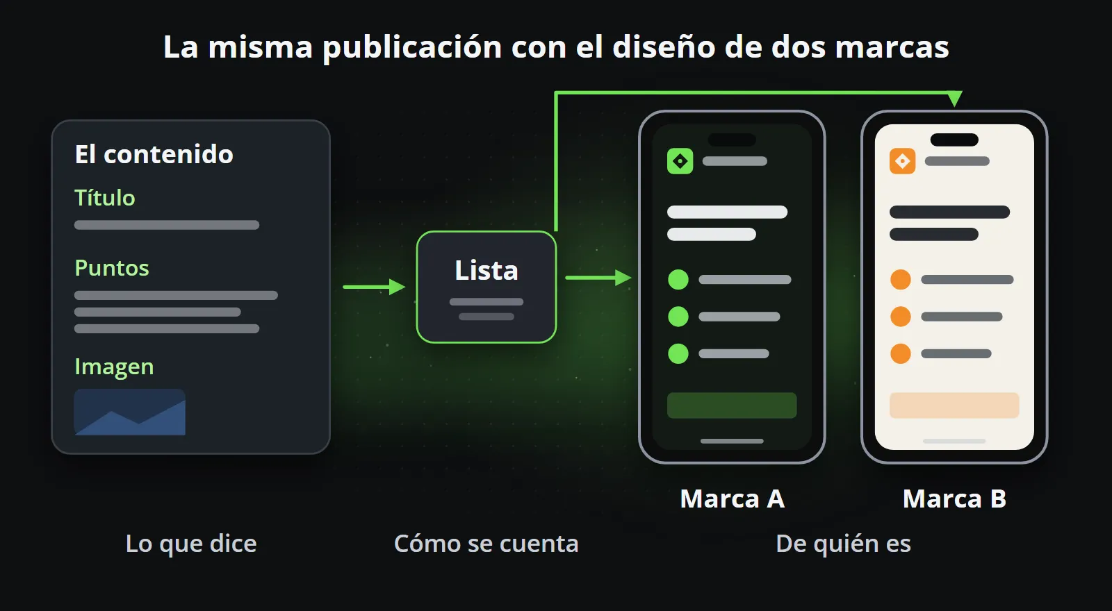 El mismo contenido, mostrado por una plantilla, con el diseño de dos marcas: un teléfono verde oscuro y otro naranja claro