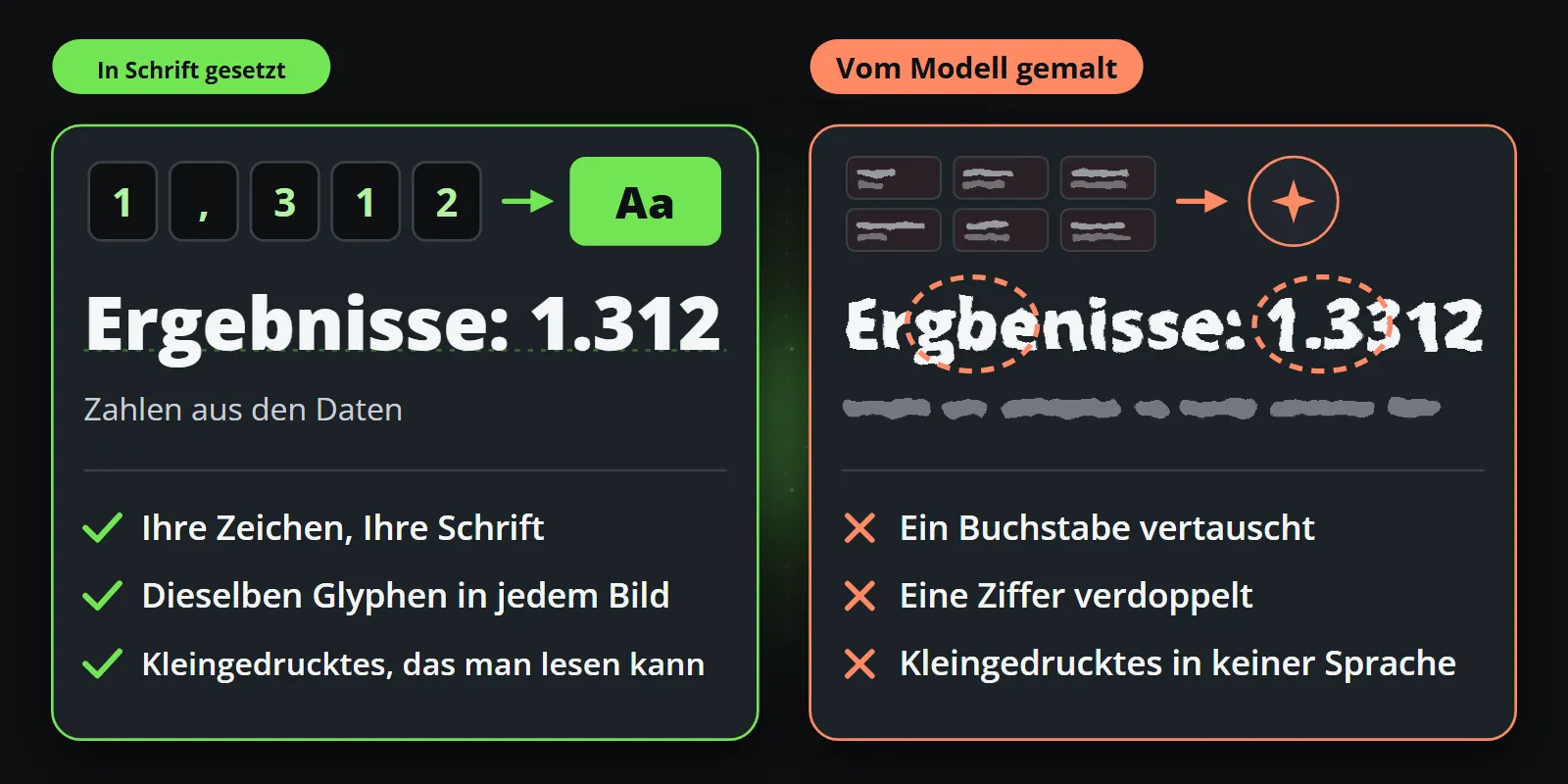 Links machen Zeichen und eine Schriftdatei „Results: 1,312“ exakt gesetzt, mit lesbarem Kleingedruckten; rechts malt ein Modell, das aus Bildern gelernt hat, „Resluts: 1,3312“, mit einem vertauschten Buchstaben, einer verdoppelten Ziffer und Kleingedrucktem in keiner Sprache