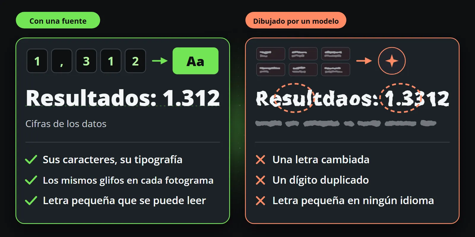 A la izquierda, caracteres y un archivo de fuente componen «Results: 1,312» con exactitud, con letra pequeña legible; a la derecha, un modelo que aprendió de imágenes pinta «Resluts: 1,3312», con una letra cambiada, un dígito duplicado y letra pequeña en ningún idioma