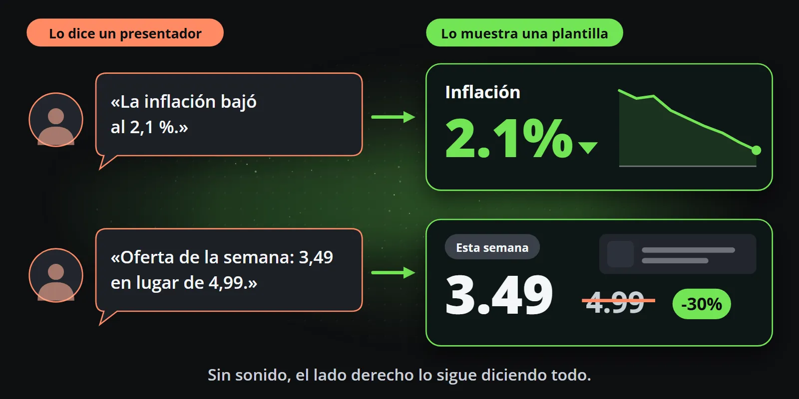 Dicho frente a mostrado: un presentador que dice que la inflación bajó al 2,1 % junto a una tarjeta con 2,1 % en grande y una línea descendente, y un presentador que dice que la oferta de esta semana es 3,49 en lugar de 4,99 junto a una tarjeta de oferta con el precio antiguo tachado