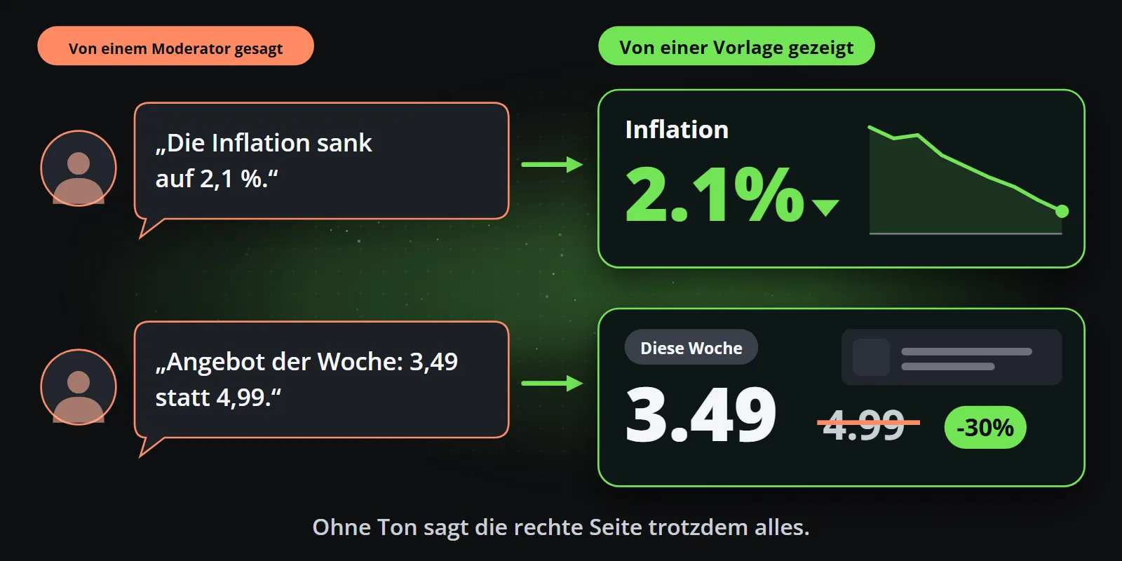 Gesagt gegen gezeigt: ein Moderator, der sagt, die Inflation sei auf 2,1 % gefallen, neben einer Karte mit großer 2,1 % und einer fallenden Linie, und ein Moderator, der sagt, das Angebot dieser Woche sei 3,49 statt 4,99, neben einer Angebotskarte mit durchgestrichenem alten Preis