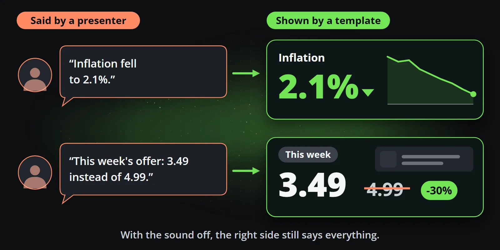 Said against shown: a presenter saying inflation fell to 2.1% beside a card with 2.1% large and a falling line, and a presenter saying this week's offer is 3.49 instead of 4.99 beside an offer card with the old price struck out
