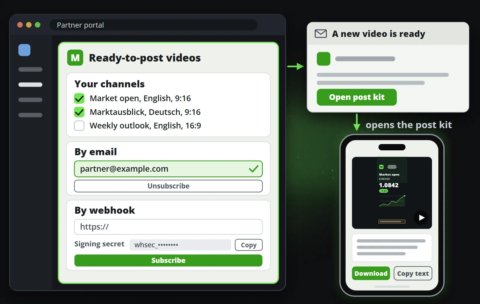 A broker's partner portal with the syndication page embedded: a card of channels with ticks, an email card with a confirmed address, and a webhook card with its signing secret, and beside it the email a partner receives with a button to the post kit, which shows the clip and its text with a Copy button.