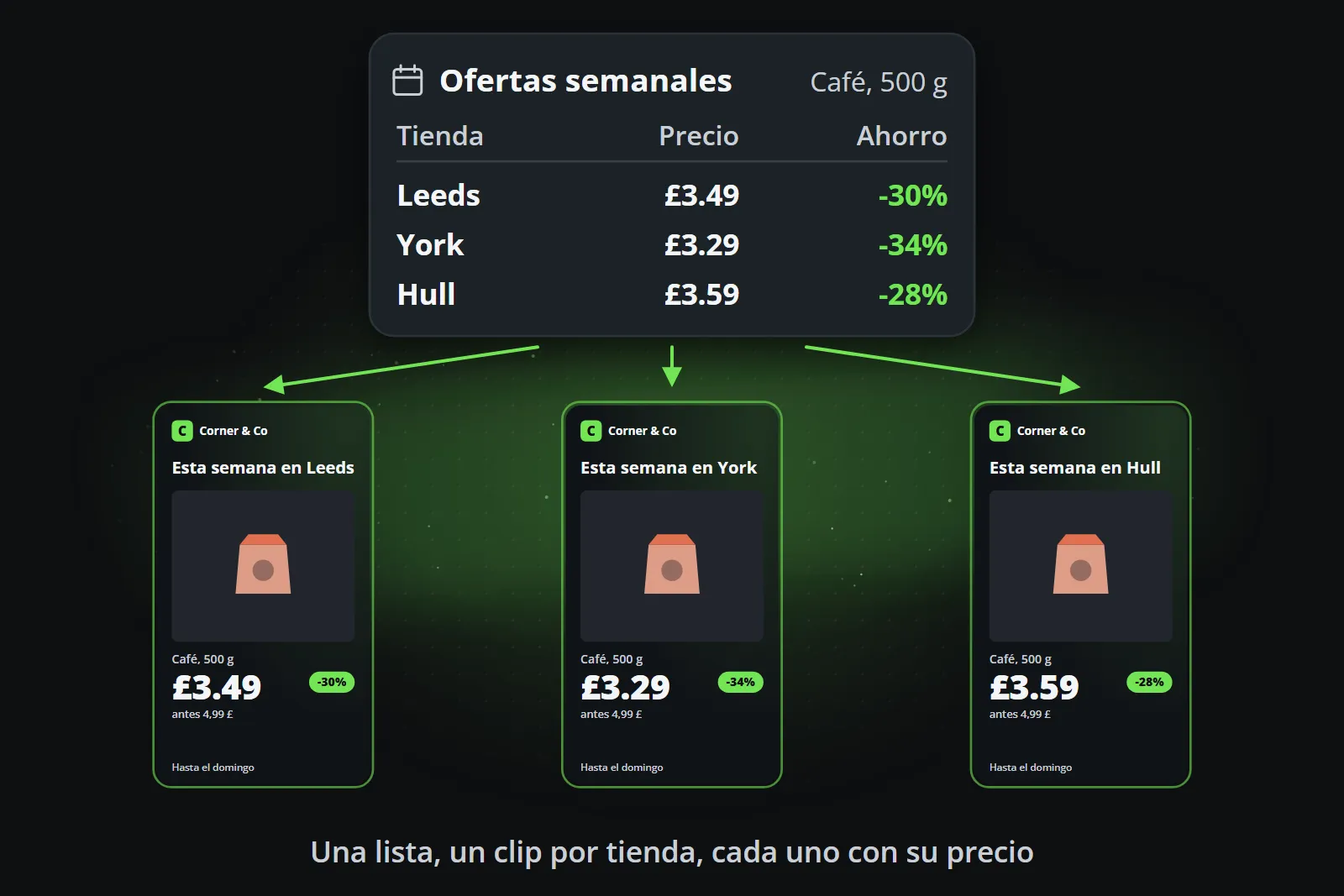 Una lista semanal de ofertas con tres tiendas y sus precios se abre en tres clips, uno para Leeds, otro para York y otro para Hull, cada uno con el precio y el ahorro de esa tienda
