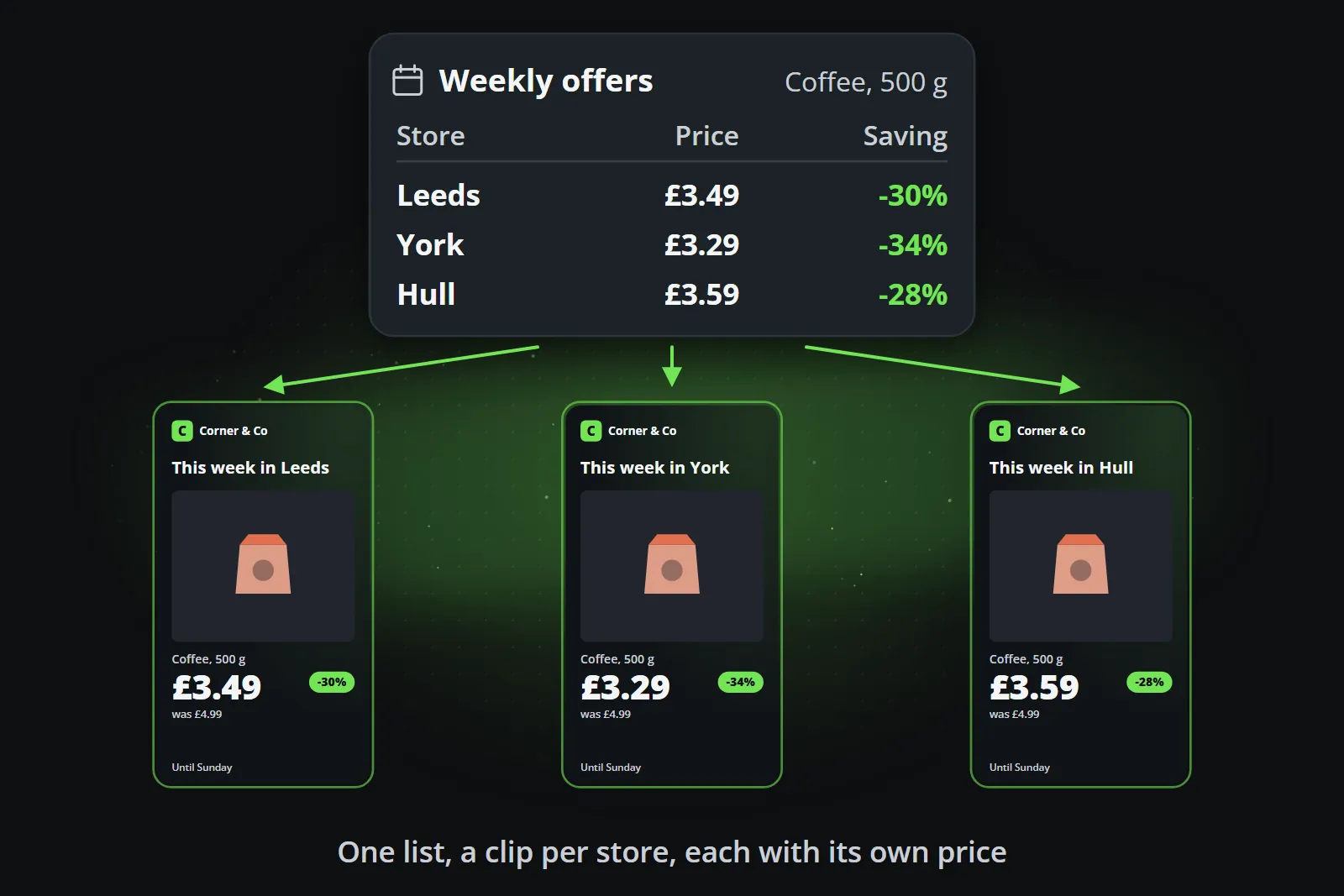 One weekly offers list with three stores and their prices fanning out into three clips, one each for Leeds, York and Hull, each showing that store's price and saving