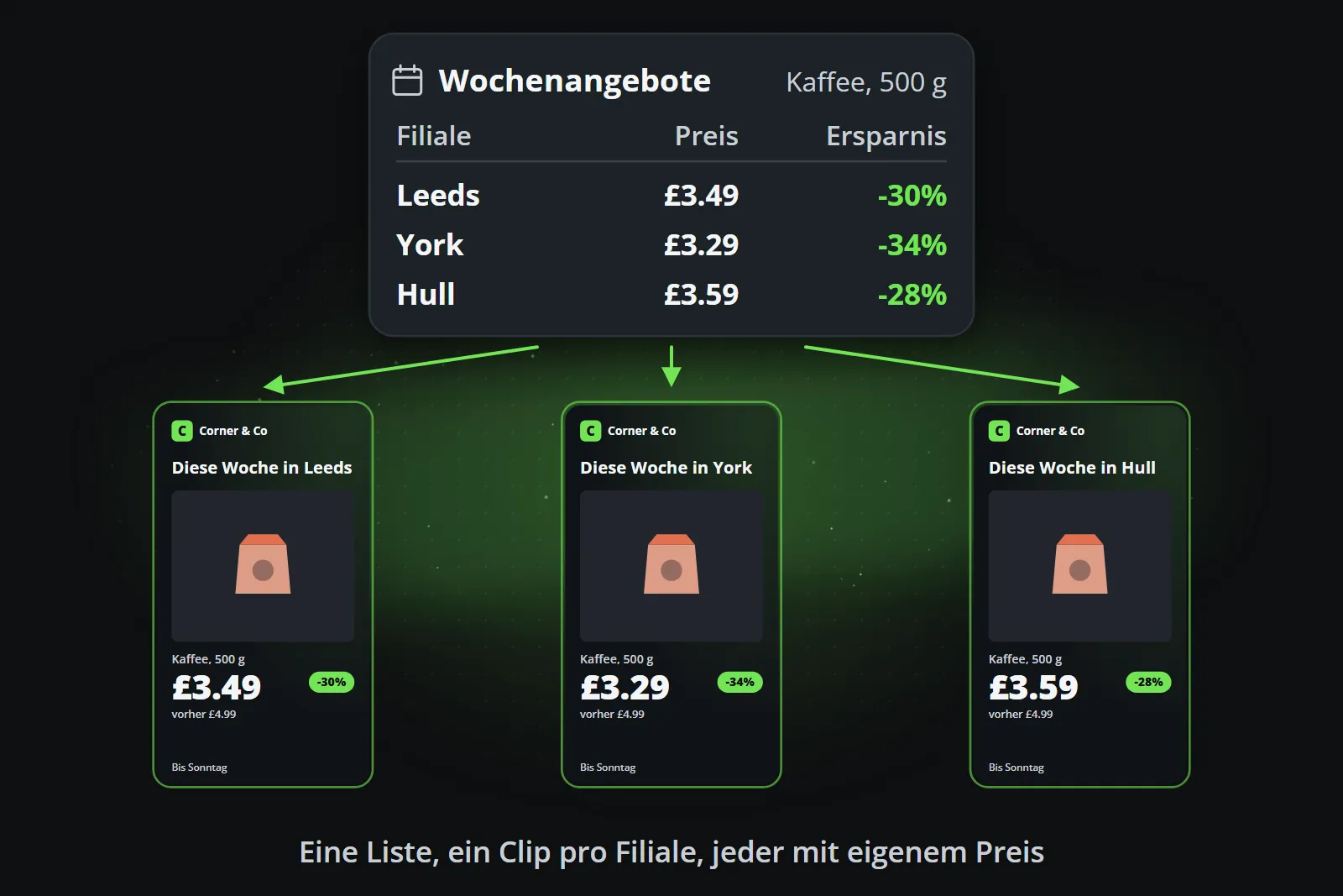 Eine wöchentliche Angebotsliste mit drei Filialen und ihren Preisen fächert sich in drei Clips auf, je einen für Leeds, York und Hull, jeder mit dem Preis und der Ersparnis dieser Filiale