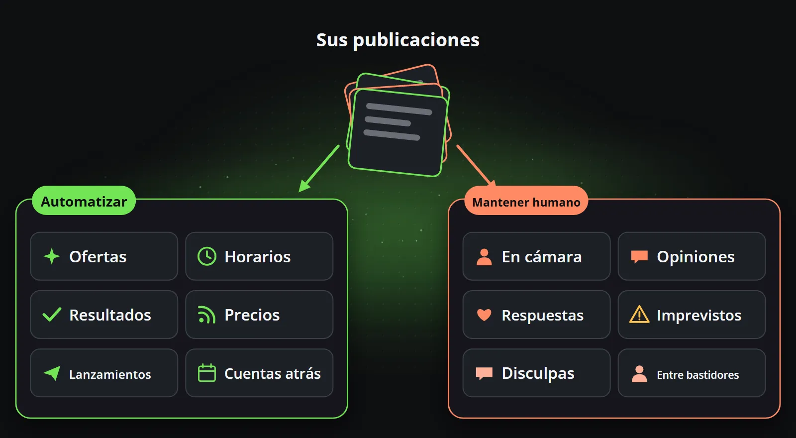 Clasificar las publicaciones de un canal: ofertas, horarios, resultados, precios, notas de versión y cuentas atrás van a Automatizar; una persona ante la cámara, una opinión, respuestas a comentarios y noticias que nadie planeó van a Mantener humano