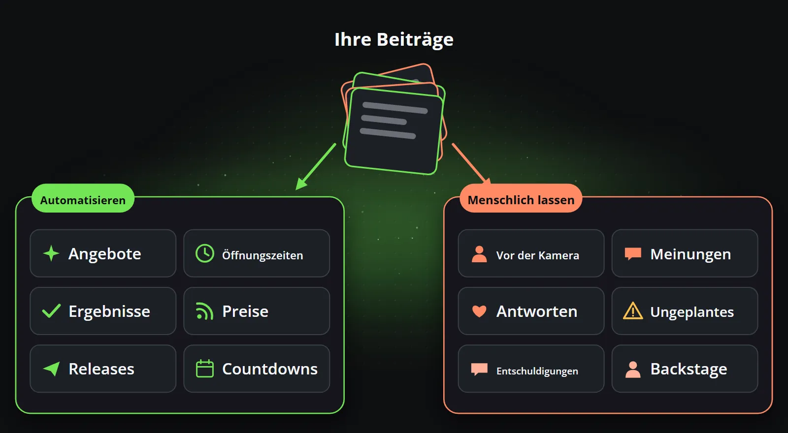 Die Beiträge eines Kanals sortieren: Angebote, Öffnungszeiten, Ergebnisse, Preise, Release Notes und Countdowns gehen zu Automatisieren; eine Person vor der Kamera, eine Meinung, Antworten auf Kommentare und ungeplante Neuigkeiten gehen zu Menschlich lassen