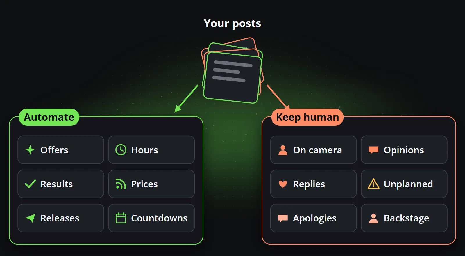 Sorting a channel's posts: offers, opening hours, results, prices, release notes and countdowns go to Automate; a person on camera, an opinion, replies to comments and news nobody planned go to Keep human