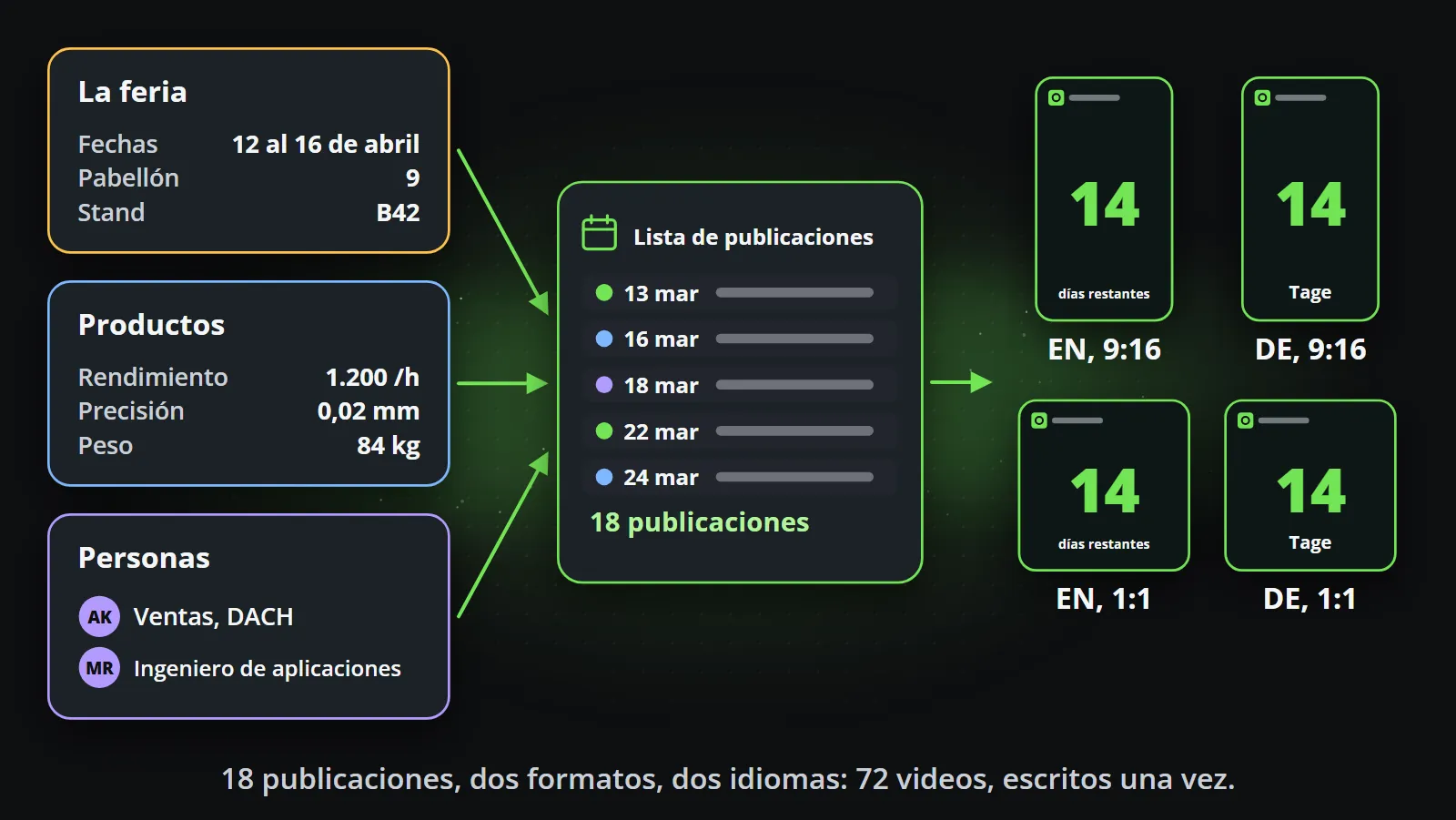 Tres fuentes a la izquierda, la feria con sus fechas, pabellón y stand, los productos con sus especificaciones y las personas con sus cargos, fluyen hacia una lista de publicaciones de dieciocho publicaciones fechadas, que sale como clips de cuenta atrás en inglés y alemán, cada uno en 9:16 y 1:1