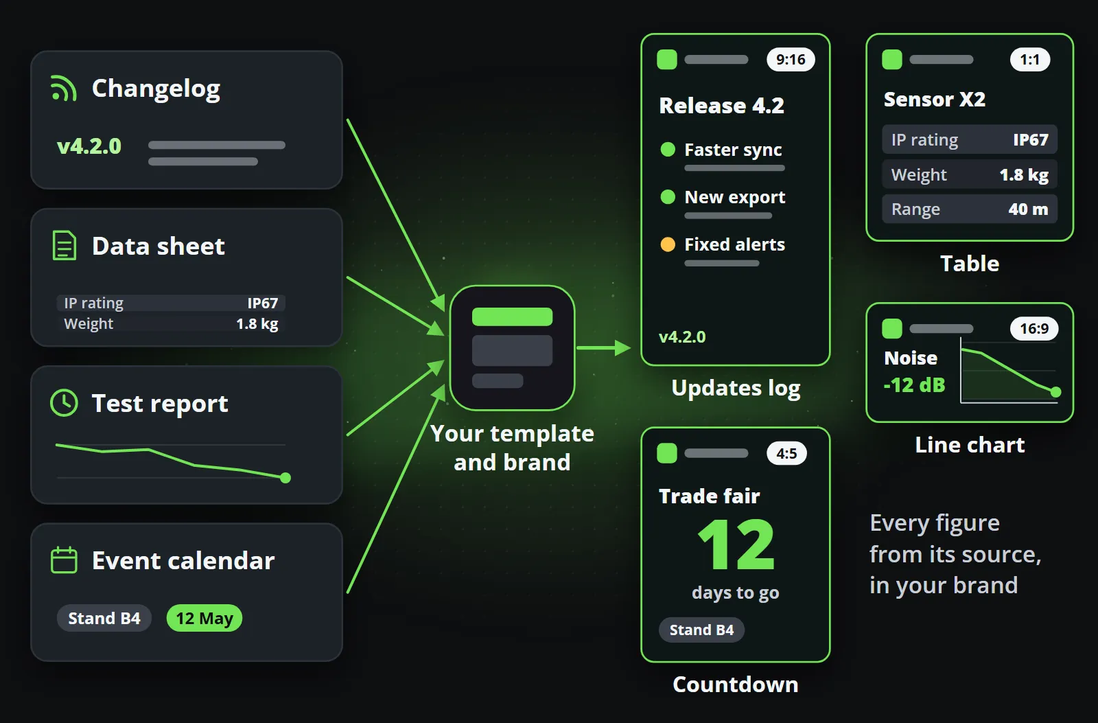 Four sources on the left, a changelog, a data sheet, a test report and an event calendar, feed one template and brand in the middle, which draws four clips in four shapes on the right: an updates log in 9:16, a specification table in 1:1, a line chart of the measured noise in 16:9 and a countdown to the trade fair in 4:5, every figure from its source.