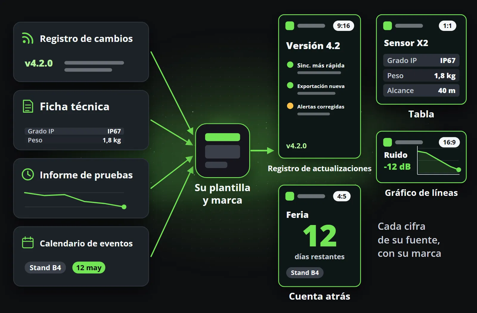 Cuatro fuentes a la izquierda, un registro de cambios, una ficha técnica, un informe de pruebas y un calendario de eventos, alimentan en el centro una plantilla y una marca, que dibujan a la derecha cuatro clips en cuatro formatos: un registro de actualizaciones en 9:16, una tabla de especificaciones en 1:1, un gráfico de líneas del ruido medido en 16:9 y una cuenta atrás para la feria en 4:5, cada cifra tomada de su fuente.