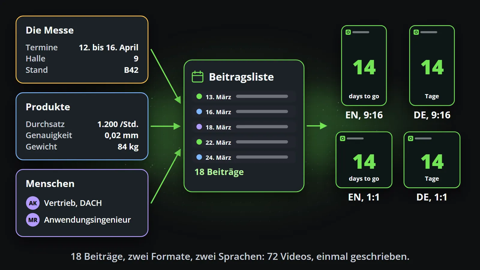 Links drei Quellen, die Messe mit Terminen, Halle und Stand, die Produkte mit ihren Spezifikationen und die Menschen mit ihren Rollen, fließen in eine Beitragsliste mit achtzehn datierten Beiträgen, die als Countdown-Clips auf Englisch und Deutsch herauskommt, jeweils in 9:16 und 1:1