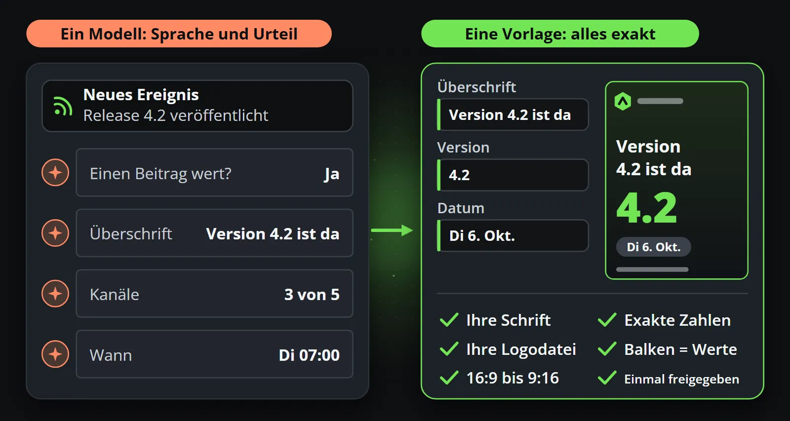 Die Aufteilung: Ein Modell liest ein neues Ereignis und entscheidet, dass es einen Beitrag wert ist, schreibt die Schlagzeile „Version 4.2 ist da“, wählt Kanäle und Zeitpunkt; eine Vorlage übernimmt diese Felder und zeichnet den Clip exakt, in der Schrift der Marke, mit ihrem Logo, in jedem Format