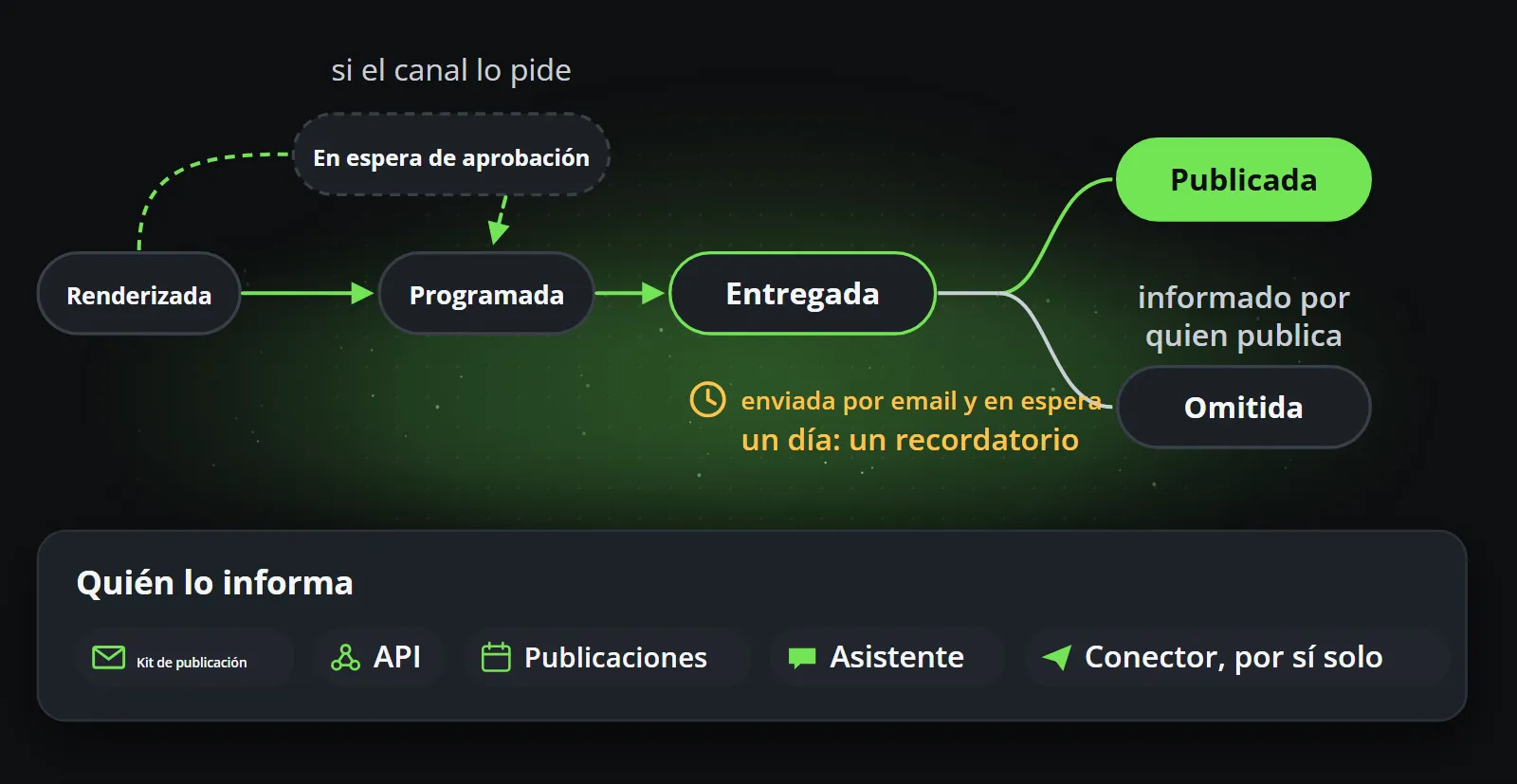 Los estados de una publicación de izquierda a derecha: Renderizada, un opcional En espera de aprobación, Programada y Entregada, que se bifurca en Publicada u Omitida según lo comunique el kit de publicación, la API, la pantalla Publicaciones, un asistente o un conector por sí mismo