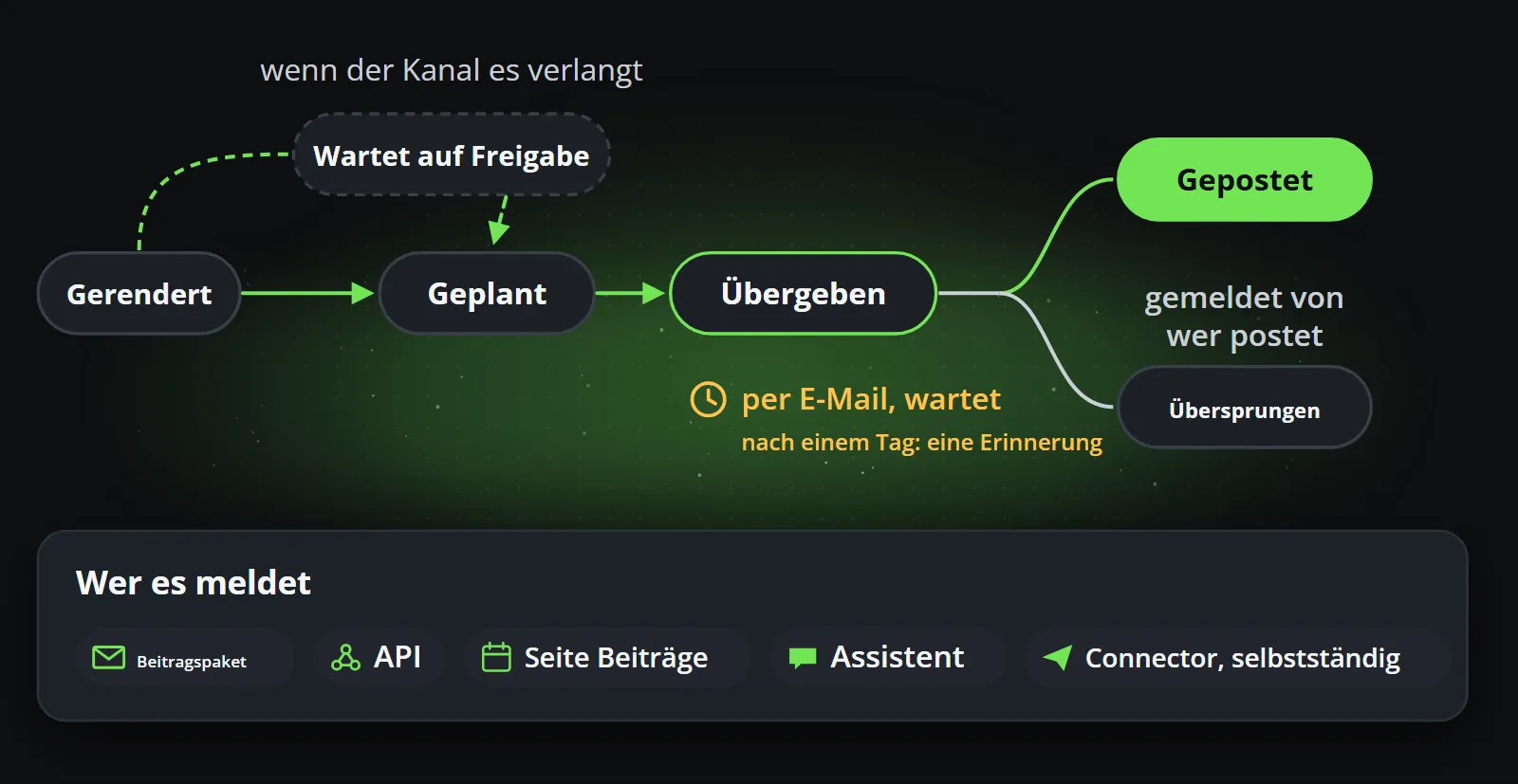 Die Zustände eines Beitrags von links nach rechts: Gerendert, ein optionales Wartet auf Freigabe, Geplant und Übergeben, das sich verzweigt in Veröffentlicht oder Übersprungen, gemeldet vom Beitragspaket, von der API, vom Bildschirm Beiträge, von einem Assistenten oder von einem Connector von selbst