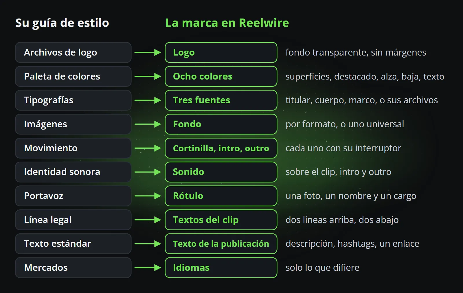 Un diagrama que asigna diez capítulos de una guía de estilo (archivos del logo, paleta de colores, tipografías, imágenes, movimiento, identidad sonora, portavoz, línea legal, texto estándar y mercados) a los ajustes de la marca de Reelwire, con una breve nota sobre cada uno