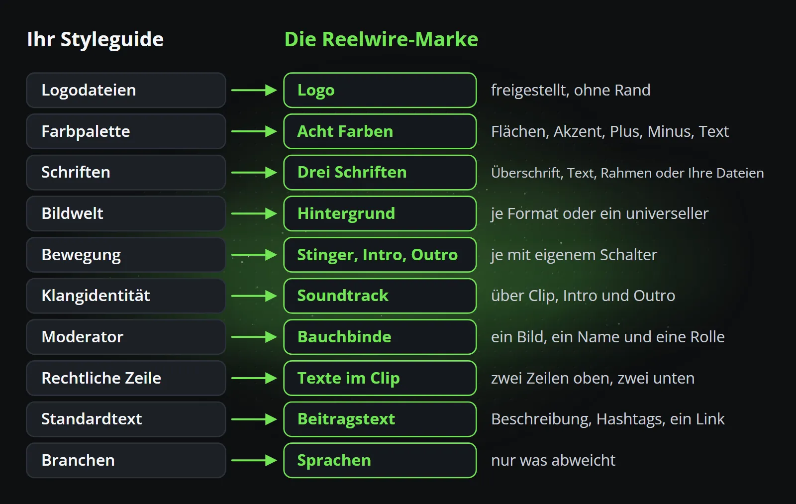 Ein Diagramm, das zehn Kapitel eines Styleguides (Logodateien, Farbpalette, Schriften, Bildsprache, Bewegung, Klangidentität, Sprecher, Rechtszeile, Standardtext und Märkte) den Einstellungen der Reelwire-Marke zuordnet, mit einer kurzen Anmerkung zu jedem