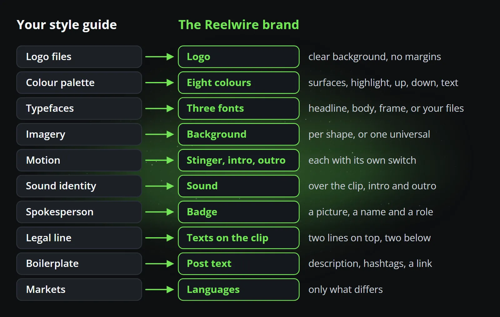A diagram mapping ten chapters of a style guide (logo files, colour palette, typefaces, imagery, motion, sound identity, spokesperson, legal line, boilerplate and markets) to the Reelwire brand's settings, with a short note on each