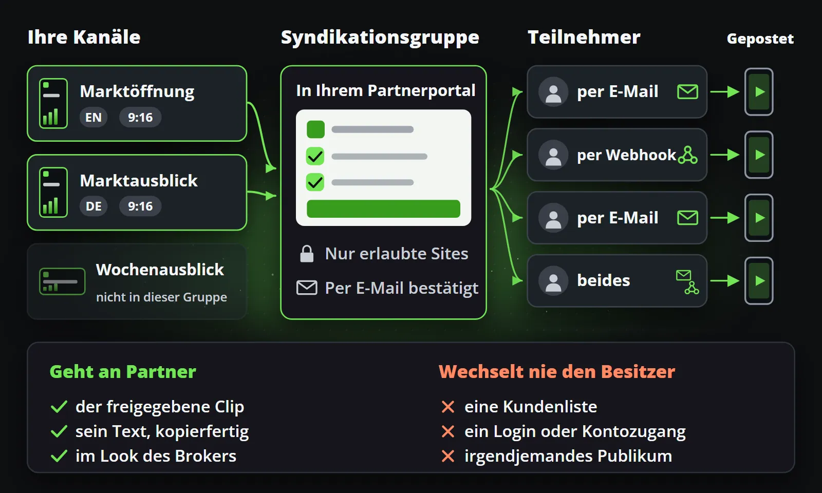 Wie die Syndikation fließt: Die Kanäle des Brokers speisen eine Syndikationsgruppe, deren Anmeldeseite im Partnerportal des Brokers sitzt; Teilnehmer melden sich dort an, per E-Mail bestätigt, und erhalten jeden Clip per E-Mail mit einem Beitragspaket oder per signiertem Webhook an ihr eigenes System und posten ihn dann auf ihren eigenen Accounts.