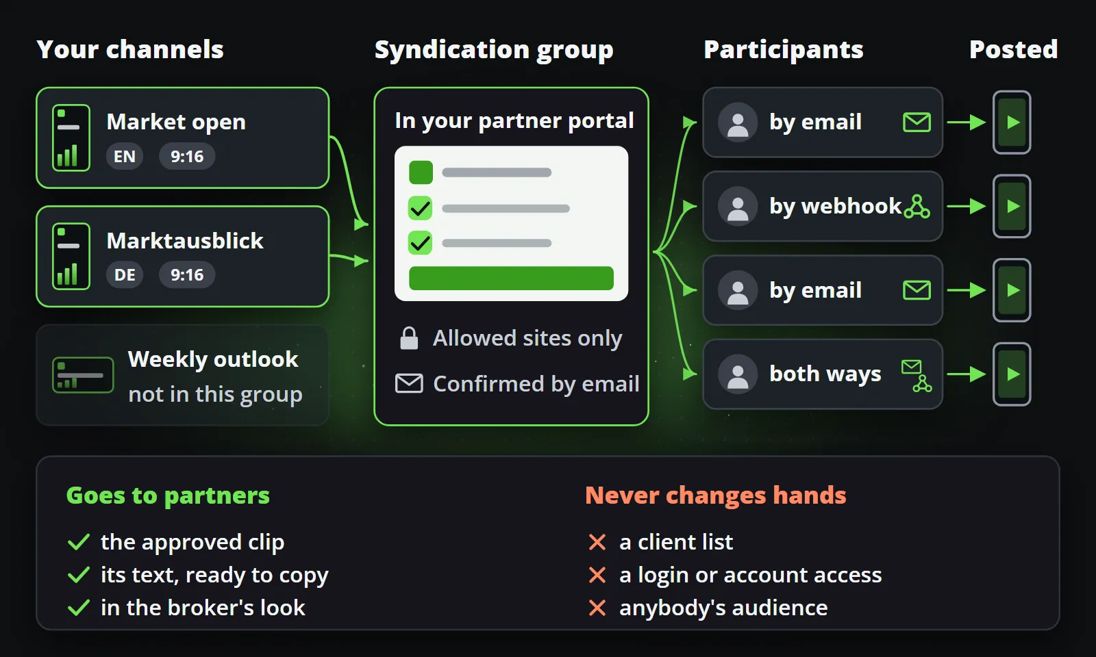 How syndication flows: the broker's channels feed a syndication group, whose sign-up page sits inside the broker's partner portal; participants sign up there, confirmed by email, and receive each clip by email with a post kit or by a signed webhook to their own system, then post it on their own accounts.