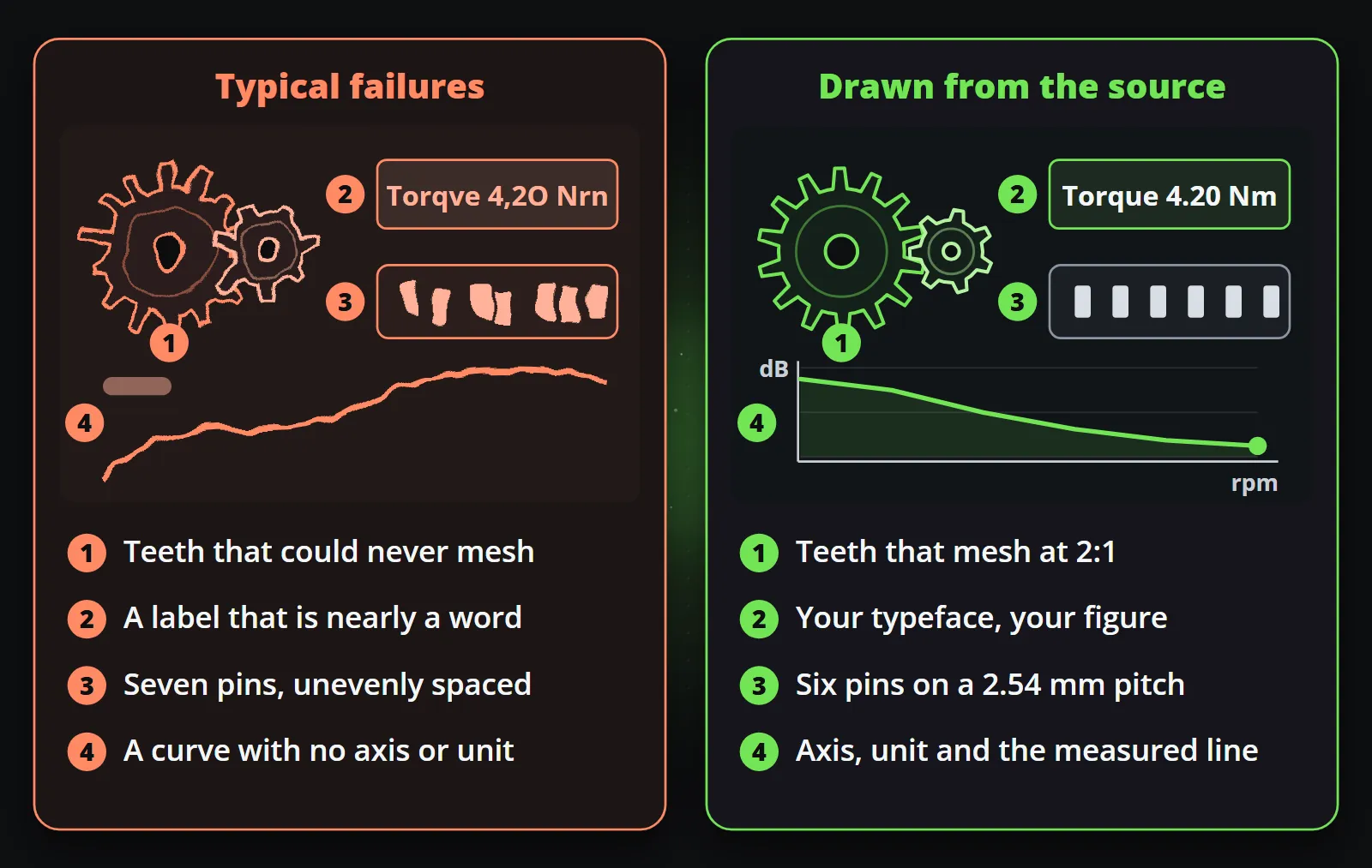 The same four details, as an illustration of typical failures in generated pictures on the left and drawn from the source on the right: gear teeth that could never mesh against teeth that mesh at 2:1, a label reading Torqve 4,2O Nrn against Torque 4.20 Nm in the brand's typeface, seven unevenly spaced pins against six on a 2.54 mm pitch, and a curve with no axis against a chart with axis, unit and the measured line.