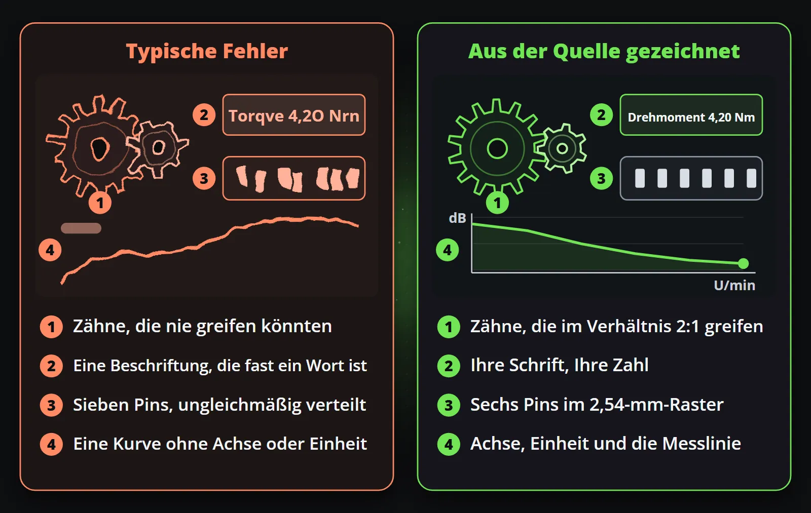 Dieselben vier Details, links als Illustration typischer Fehler in generierten Bildern, rechts aus der Quelle gezeichnet: Zahnradzähne, die nie ineinandergreifen könnten, gegen Zähne, die im Verhältnis 2:1 eingreifen; ein Etikett mit „Torqve 4,2O Nrn“ gegen „Torque 4.20 Nm“ in der Schrift der Marke; sieben ungleich verteilte Pins gegen sechs im Rastermaß 2,54 mm; und eine Kurve ohne Achse gegen ein Diagramm mit Achse, Einheit und der gemessenen Linie.