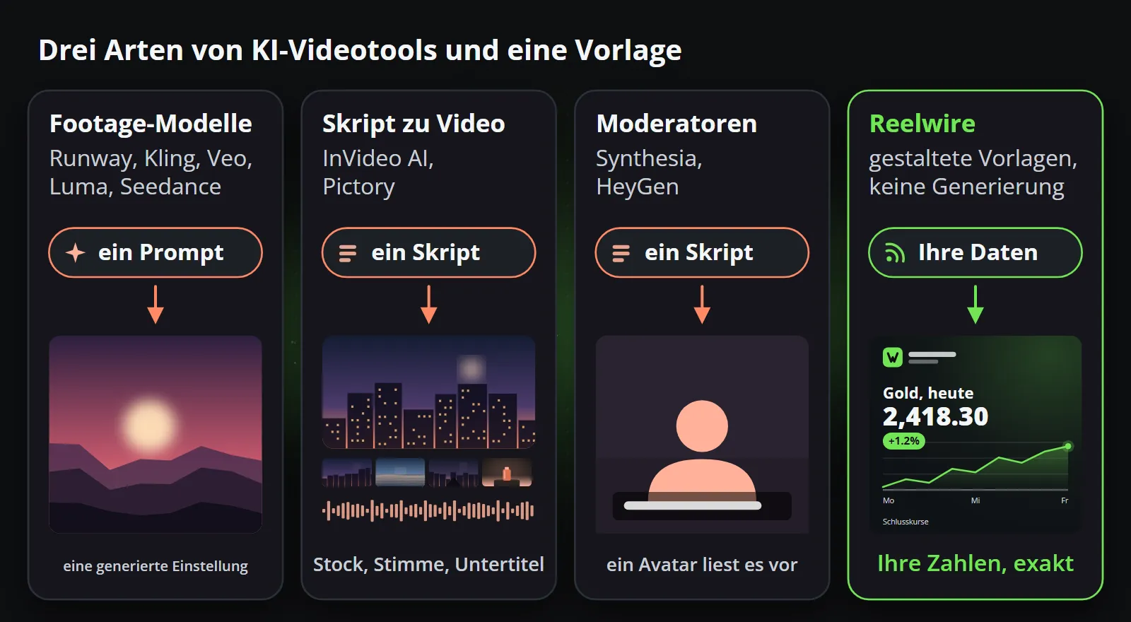 Die drei Arten von KI-Video-Tools und eine Vorlage nebeneinander: Footage-Modelle wie Runway, Kling, Veo, Luma und Seedance machen aus einem Prompt eine generierte Einstellung; InVideo AI und Pictory machen aus einem Skript Stock-Material, Stimme und Untertitel; Synthesia und HeyGen lassen einen Avatar ein Skript vorlesen; Reelwire zeichnet Ihre Daten in eine gestaltete Vorlage, die Zahlen exakt.