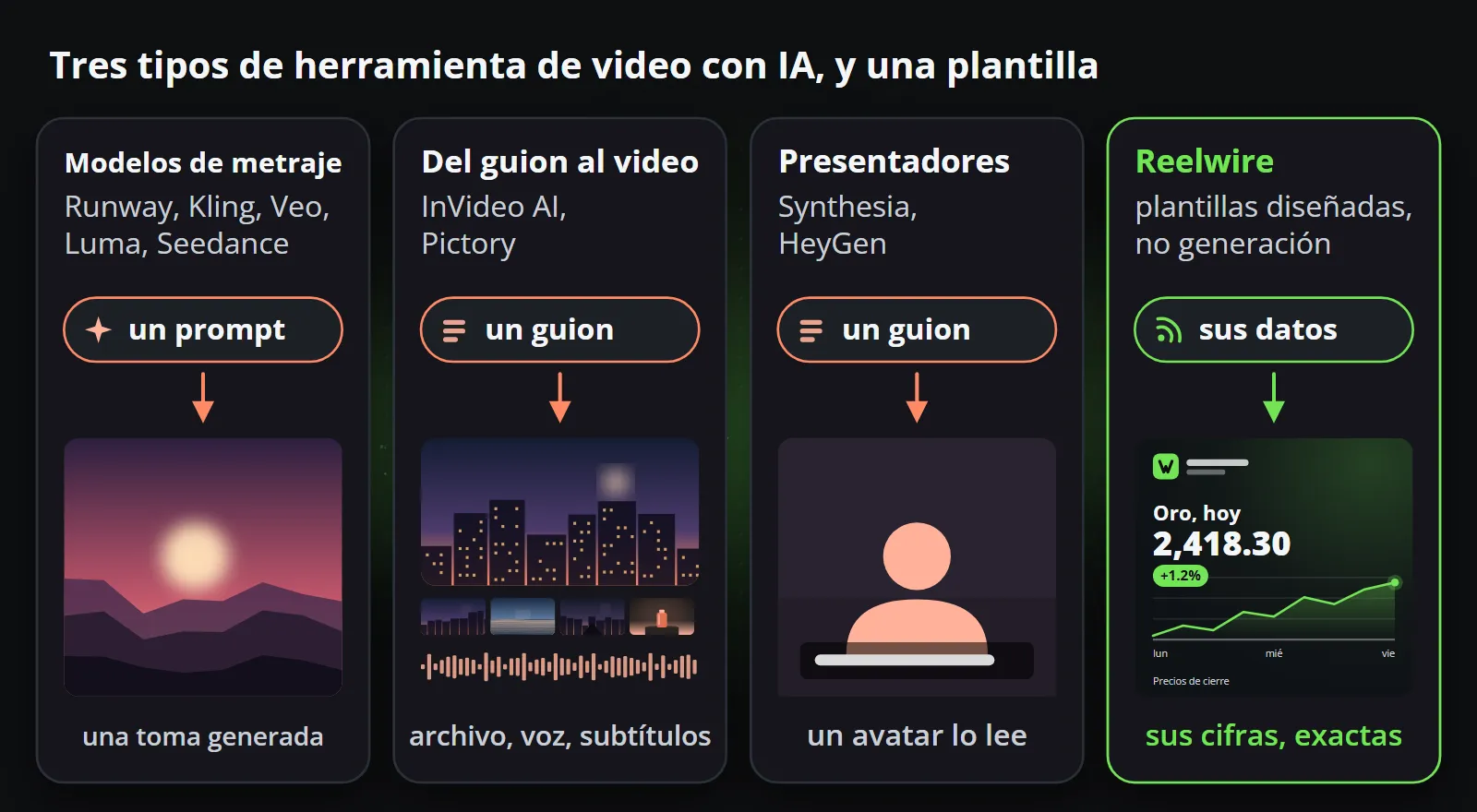 Los tres tipos de herramienta de video con IA y una plantilla, lado a lado: los modelos de metraje como Runway, Kling, Veo, Luma y Seedance convierten un prompt en una toma generada; InVideo AI y Pictory convierten un guion en material de archivo, voz y subtítulos; Synthesia y HeyGen hacen que un avatar lea un guion; Reelwire dibuja sus datos en una plantilla diseñada, con las cifras exactas.