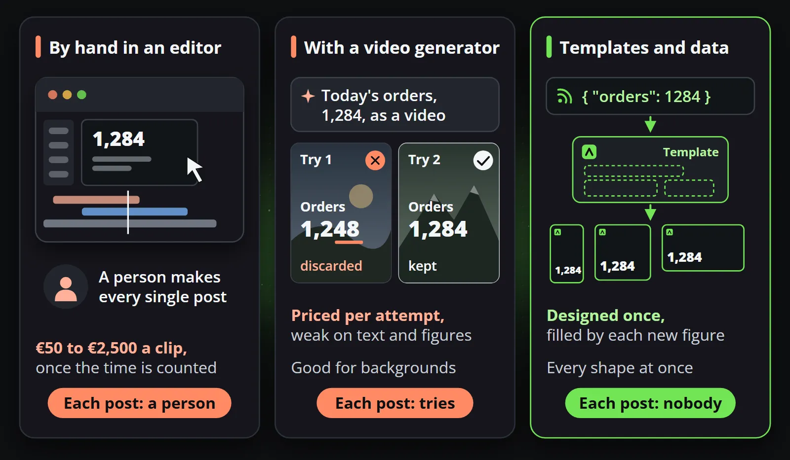 Three ways to make a faceless post side by side: a person working an editor for every post, a video generator whose first attempt shows a wrong figure and is discarded before a second is kept, and a template filled by a data record into three shapes with nobody involved