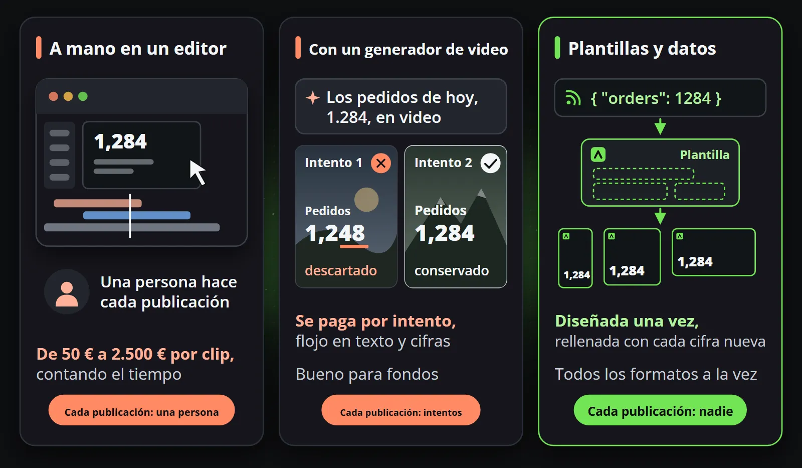 Tres formas de hacer una publicación sin rostro, una al lado de otra: una persona que maneja un editor para cada publicación, un generador de video cuyo primer intento muestra una cifra equivocada y se descarta antes de conservar un segundo, y una plantilla rellenada por un registro de datos en tres formatos sin que intervenga nadie