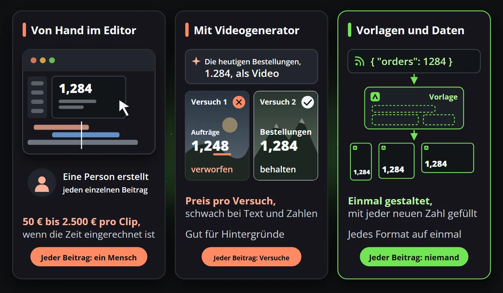 Drei Wege, einen Beitrag ohne Gesicht zu machen, nebeneinander: eine Person, die für jeden Beitrag einen Editor bedient, ein Videogenerator, dessen erster Versuch eine falsche Zahl zeigt und verworfen wird, bevor ein zweiter behalten wird, und eine Vorlage, die ein Datensatz in drei Formate füllt, ohne dass jemand beteiligt ist
