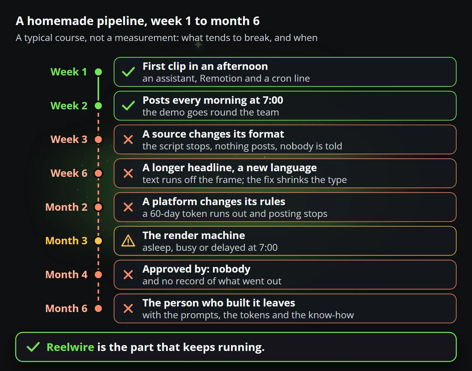 A homemade pipeline from week 1 to month 6: the first clip in an afternoon and posts every morning at 7:00 in the first two weeks, then a source that changes its format in week 3, a longer headline and a new language in week 6, a platform's 60-day token in month 2, the render machine in month 3, approved by nobody in month 4 and the builder leaving in month 6; Reelwire is the part that keeps running.