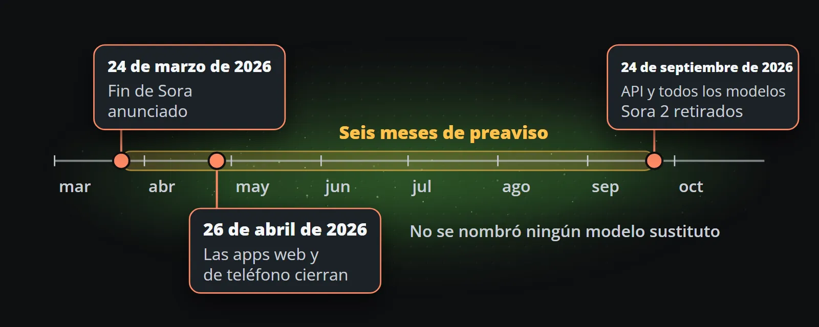 Cronología de 2026: el 24 de marzo se anuncia el fin de Sora, el 26 de abril se cierran las apps web y móvil, y el 24 de septiembre se retiran la API y todos los modelos de Sora 2, seis meses de preaviso sin un modelo de reemplazo nombrado