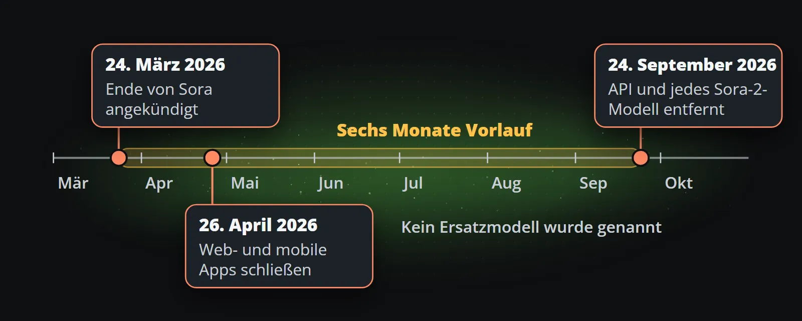 Zeitleiste 2026: Am 24. März wird das Ende von Sora angekündigt, am 26. April schließen die Web- und Mobil-Apps, und am 24. September werden die API und jedes Sora-2-Modell entfernt, sechs Monate Vorlauf ohne genanntes Ersatzmodell