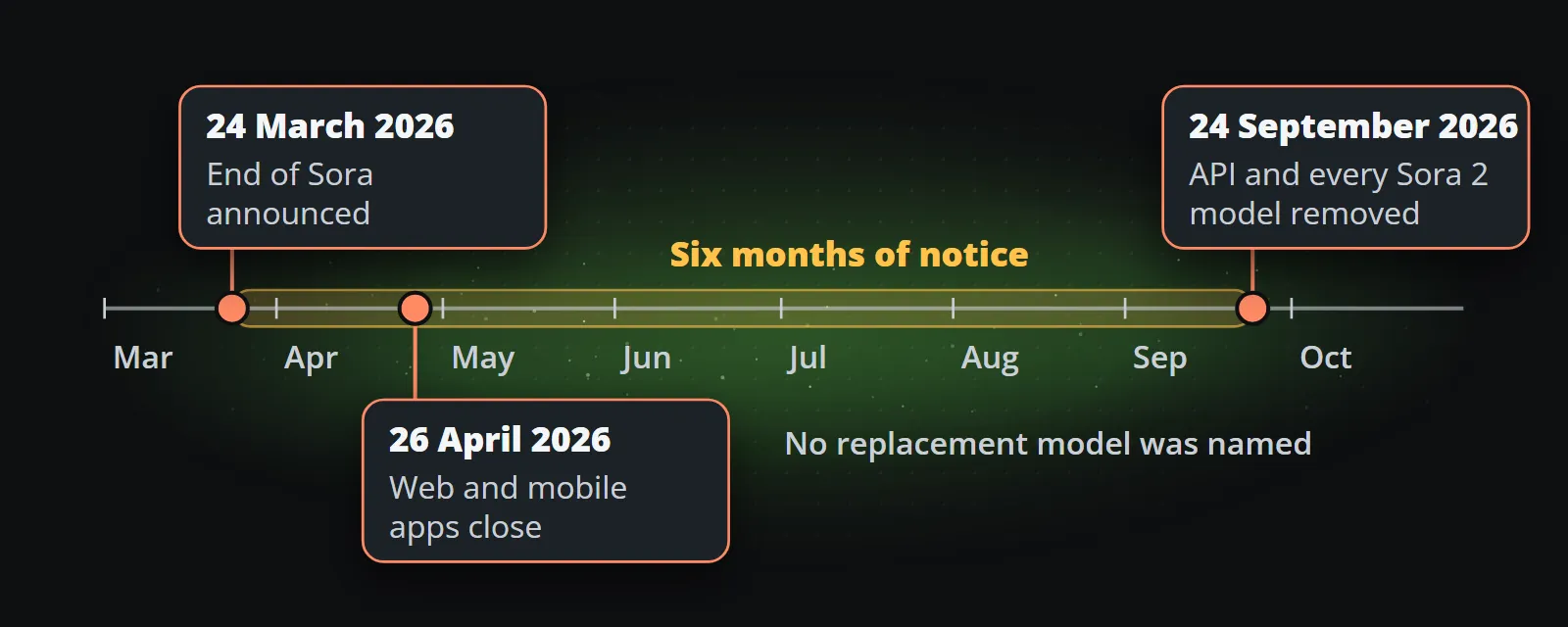 Timeline of 2026: on 24 March the end of Sora is announced, on 26 April the web and mobile apps close, and on 24 September the API and every Sora 2 model are removed, six months of notice with no replacement model named