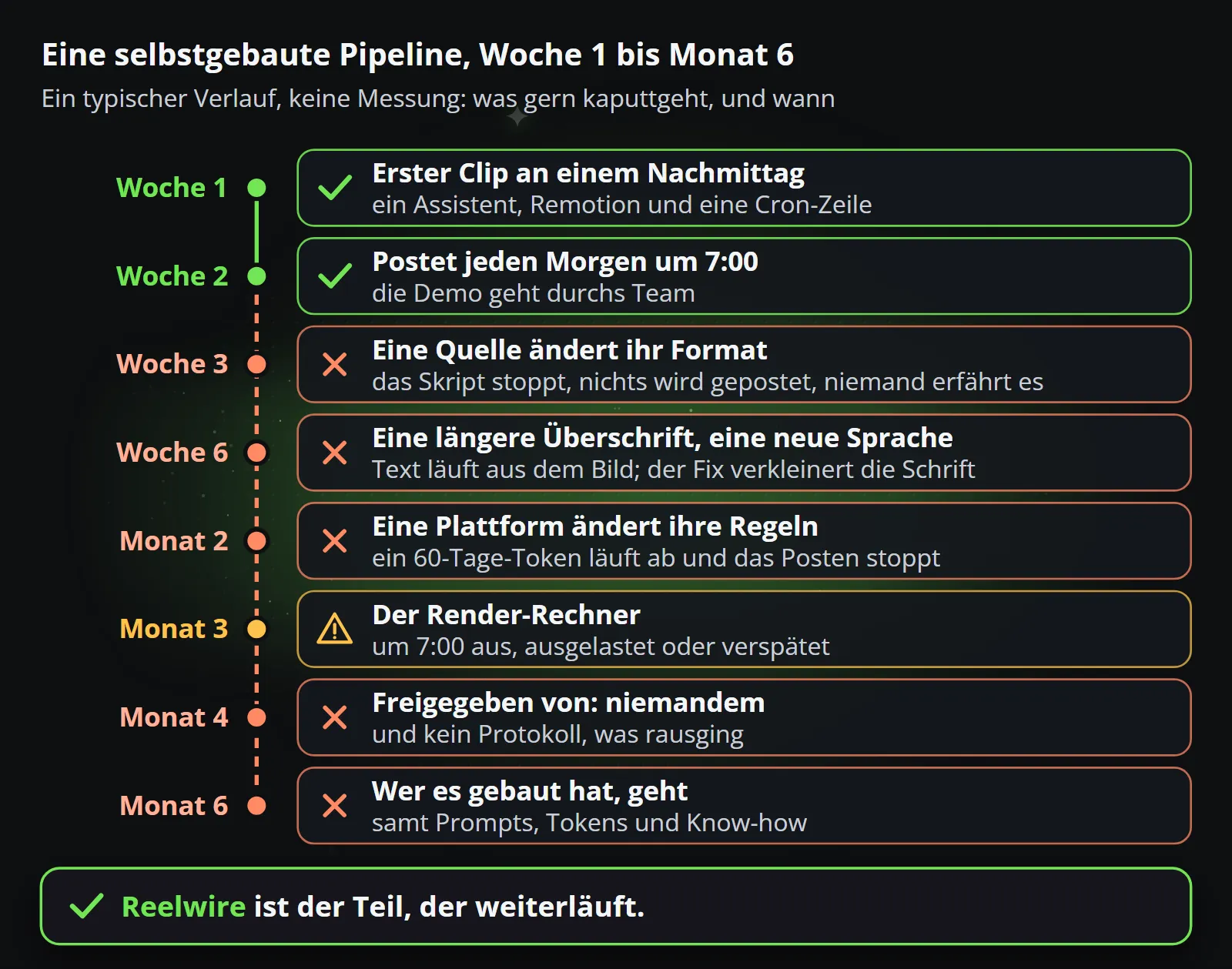 Eine selbstgebaute Pipeline von Woche 1 bis Monat 6: der erste Clip an einem Nachmittag und Beiträge jeden Morgen um 7:00 Uhr in den ersten zwei Wochen, dann eine Quelle, die in Woche 3 ihr Format ändert, eine längere Überschrift und eine neue Sprache in Woche 6, das 60-Tage-Token einer Plattform in Monat 2, der Rechner zum Rendern in Monat 3, von niemandem freigegeben in Monat 4 und der Entwickler, der in Monat 6 geht; Reelwire ist der Teil, der weiterläuft.