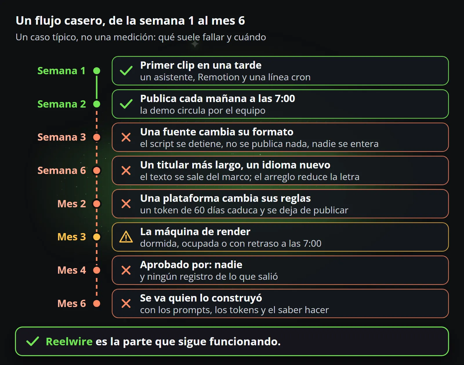 Un canal casero de la semana 1 al mes 6: el primer clip en una tarde y publicaciones cada mañana a las 7:00 en las dos primeras semanas, luego una fuente que cambia de formato en la semana 3, un titular más largo y un idioma nuevo en la semana 6, el token de 60 días de una plataforma en el mes 2, la máquina de render en el mes 3, sin aprobar por nadie en el mes 4 y la persona que lo construyó se va en el mes 6; Reelwire es la parte que sigue funcionando.