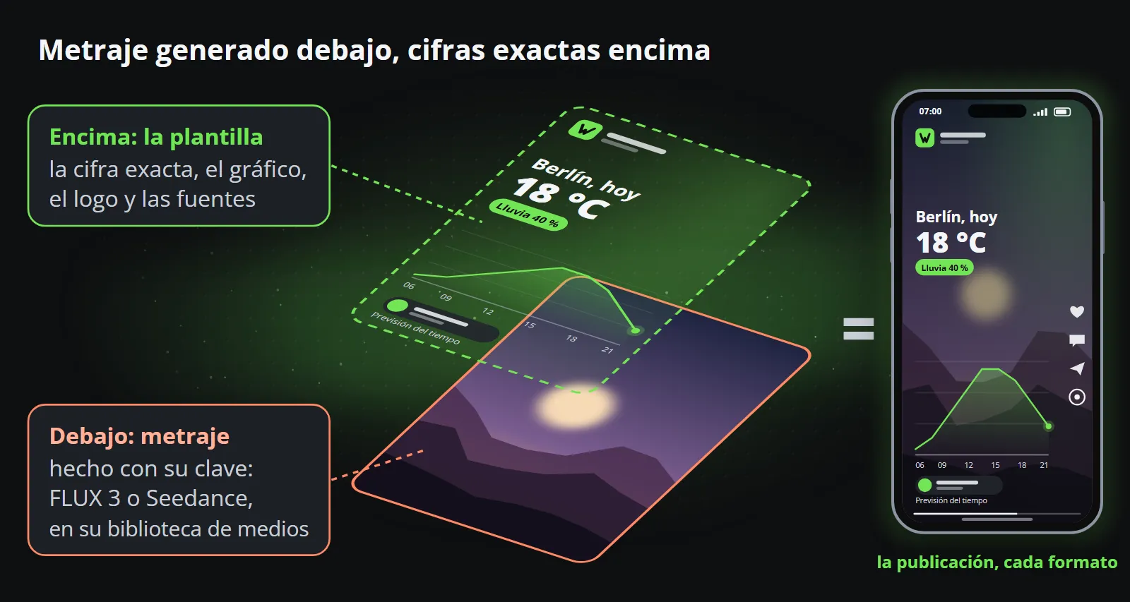 Dos capas forman una publicación: debajo, metraje generado con su propia clave mediante FLUX 3 o Seedance y guardado en la biblioteca de medios; encima, la plantilla que dibuja la cifra exacta, el gráfico, el logo y las fuentes; juntos son la publicación en un teléfono.